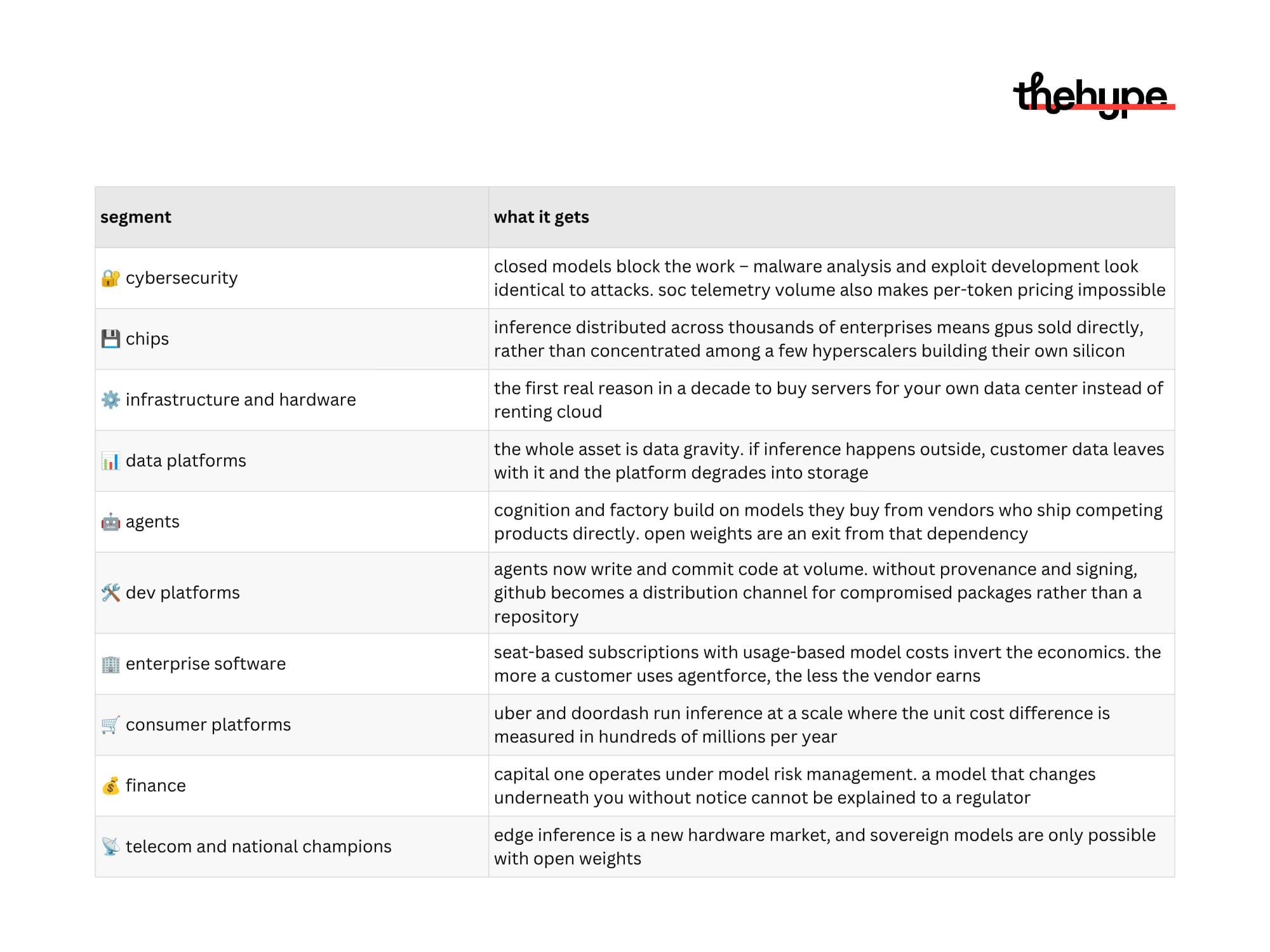 Table mapping 11 industry segments to their economic incentives for open AI weights, from cybersecurity to telecom