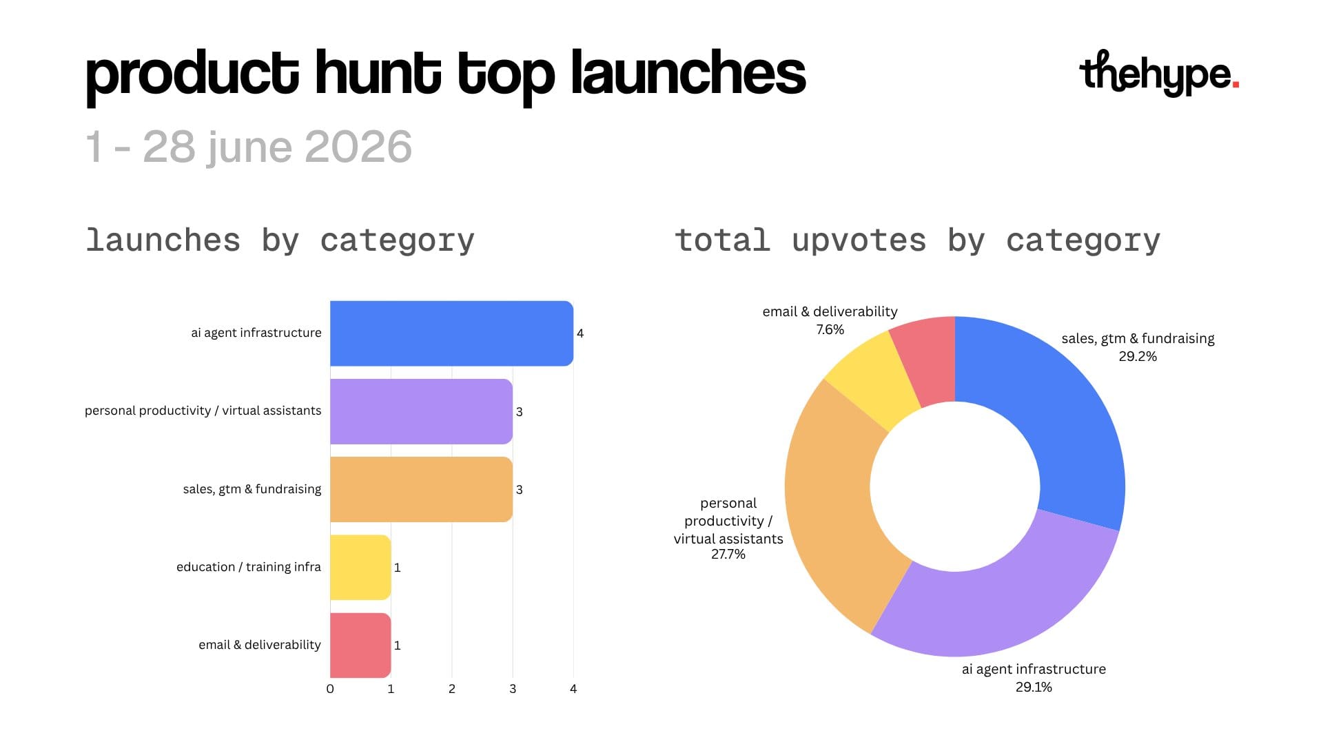 Bar chart and donut chart showing Product Hunt June 2026 launches by category with AI agent infrastructure leading at 4 launches and 29.1% of upvotes