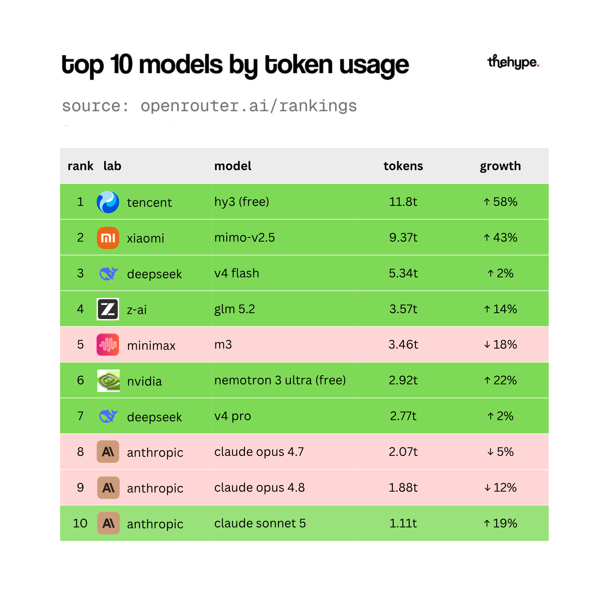 Ranking table of top 10 AI models by token usage on OpenRouter, led by tencent hy3, xiaomi mimo-v2.5 and deepseek, with growth rates.