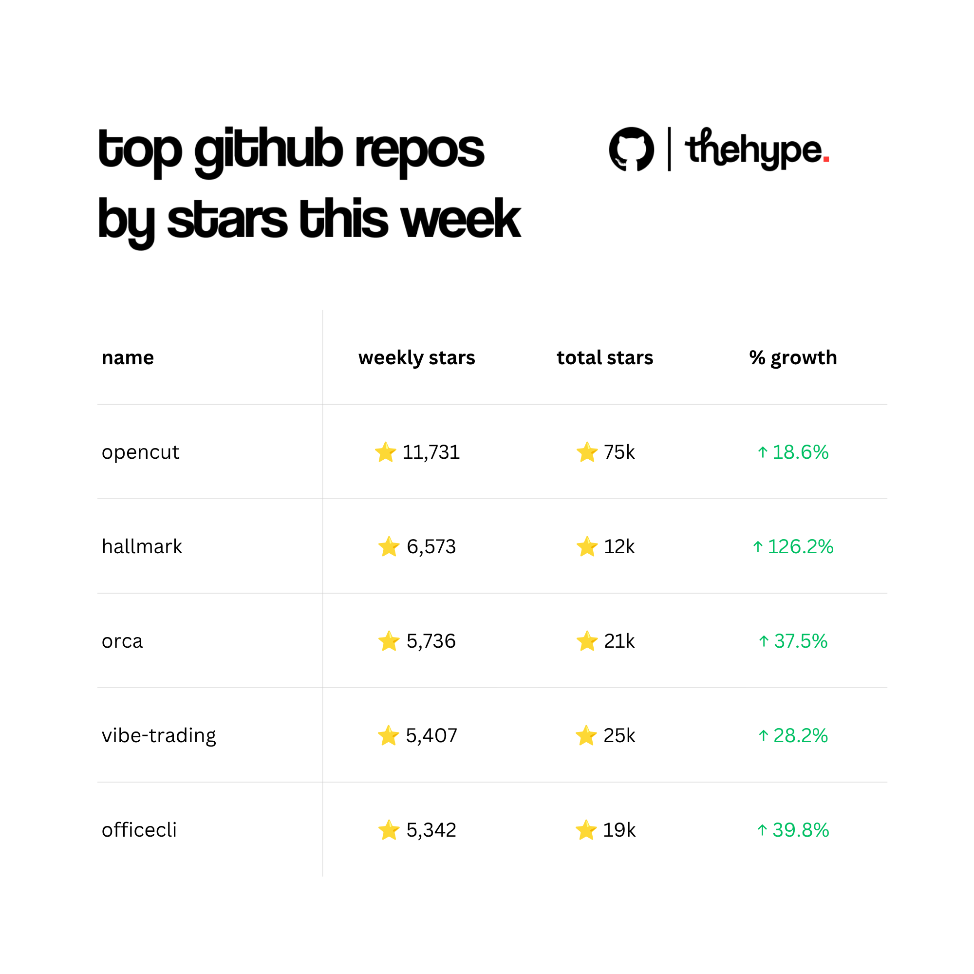 Table ranking top GitHub repos by weekly stars: opencut 11,731, hallmark 6,573 (+126.2%), orca, vibe-trading and officecli