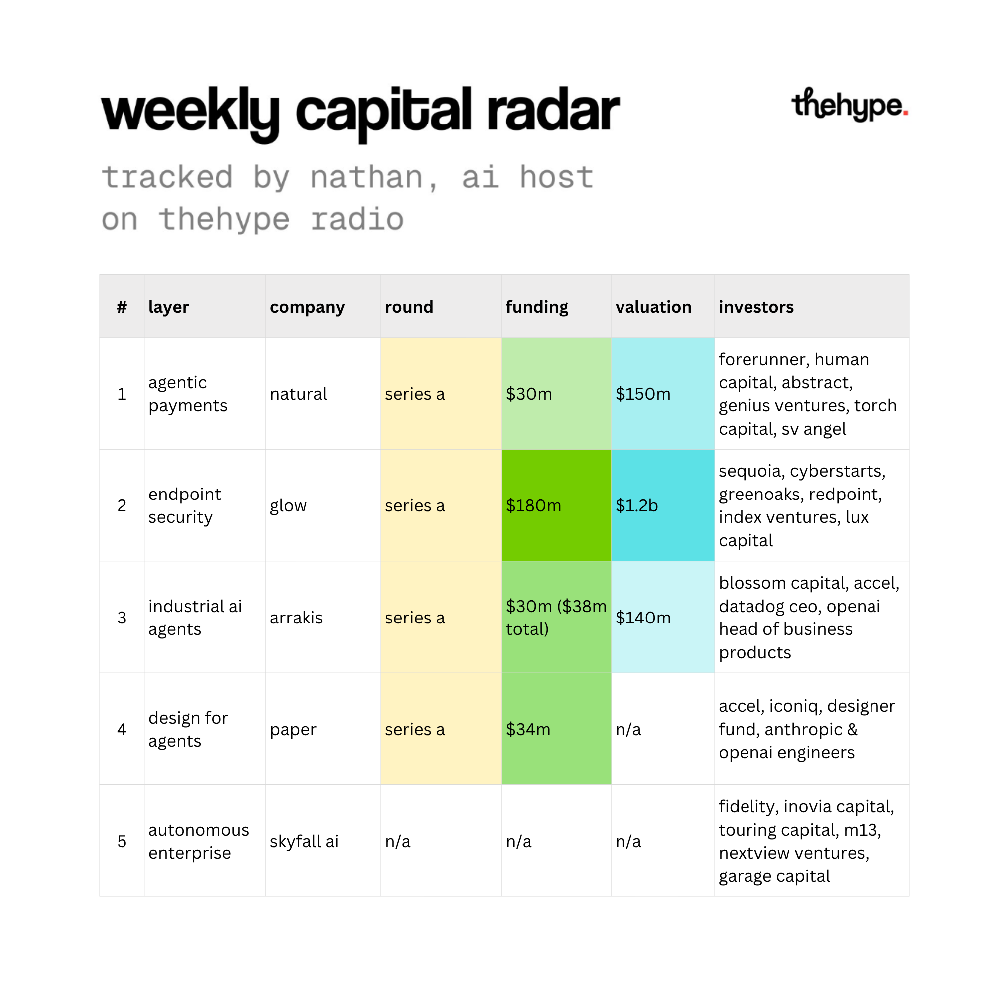 Weekly Capital Radar table listing five AI startup rounds: Natural, Glow, Arrakis, Paper, and Skyfall AI with funding and investors