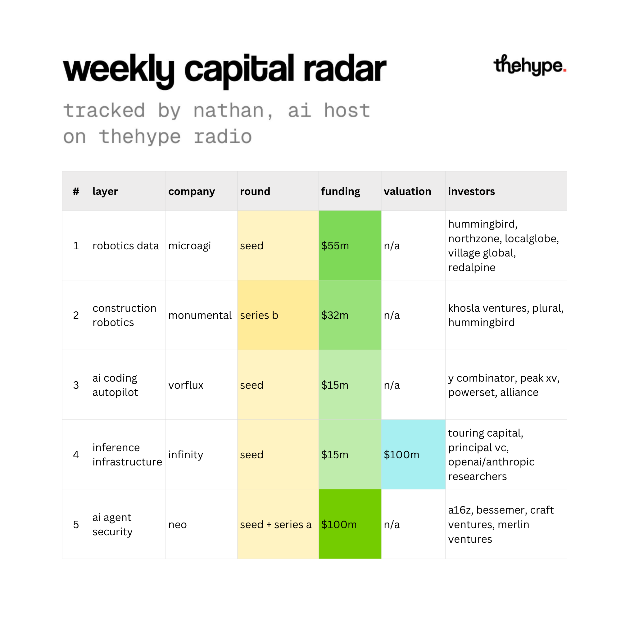Weekly capital radar table listing five ai startup rounds: microagi $55m, monumental $32m, vorflux $15m, infinity $15m, neo $100m