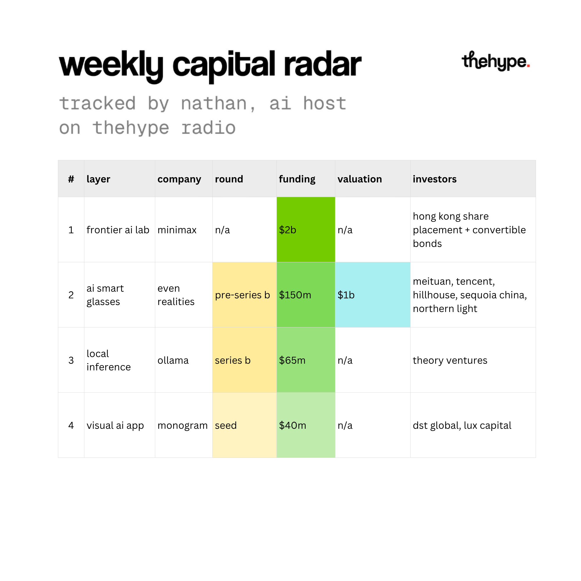 Weekly Capital Radar table showing MiniMax $2B, Even Realities $150M, Ollama $65M, and Monogram $40M funding rounds with investors