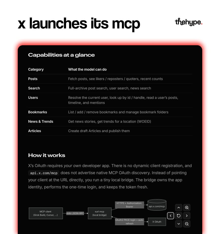 X MCP capabilities table listing posts, search, users, bookmarks, and trends with local OAuth bridge diagram