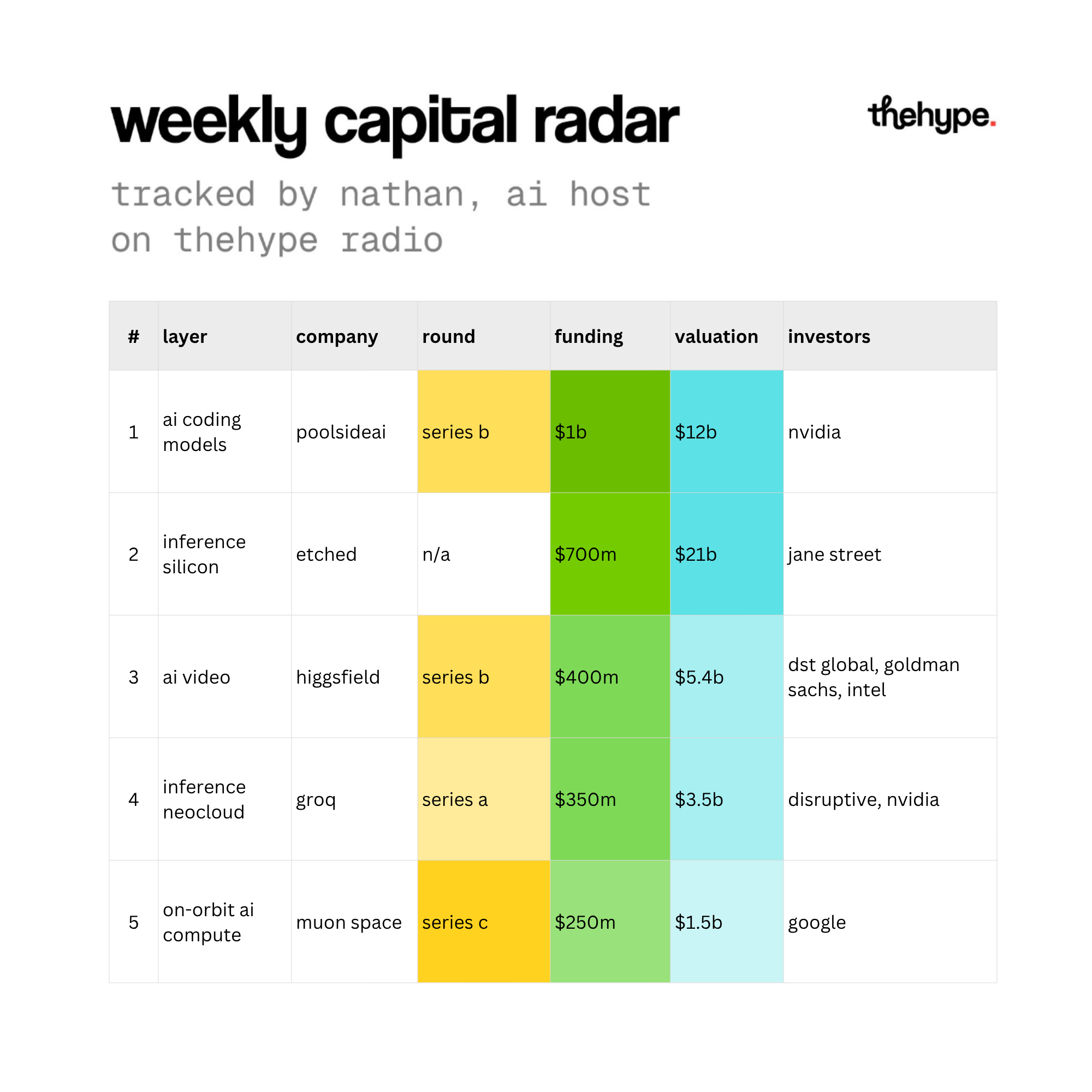 Weekly capital radar table, rounds 1-5: poolside $1B at $12B, etched $700M, higgsfield $400M, groq $350M, muon space $250M.