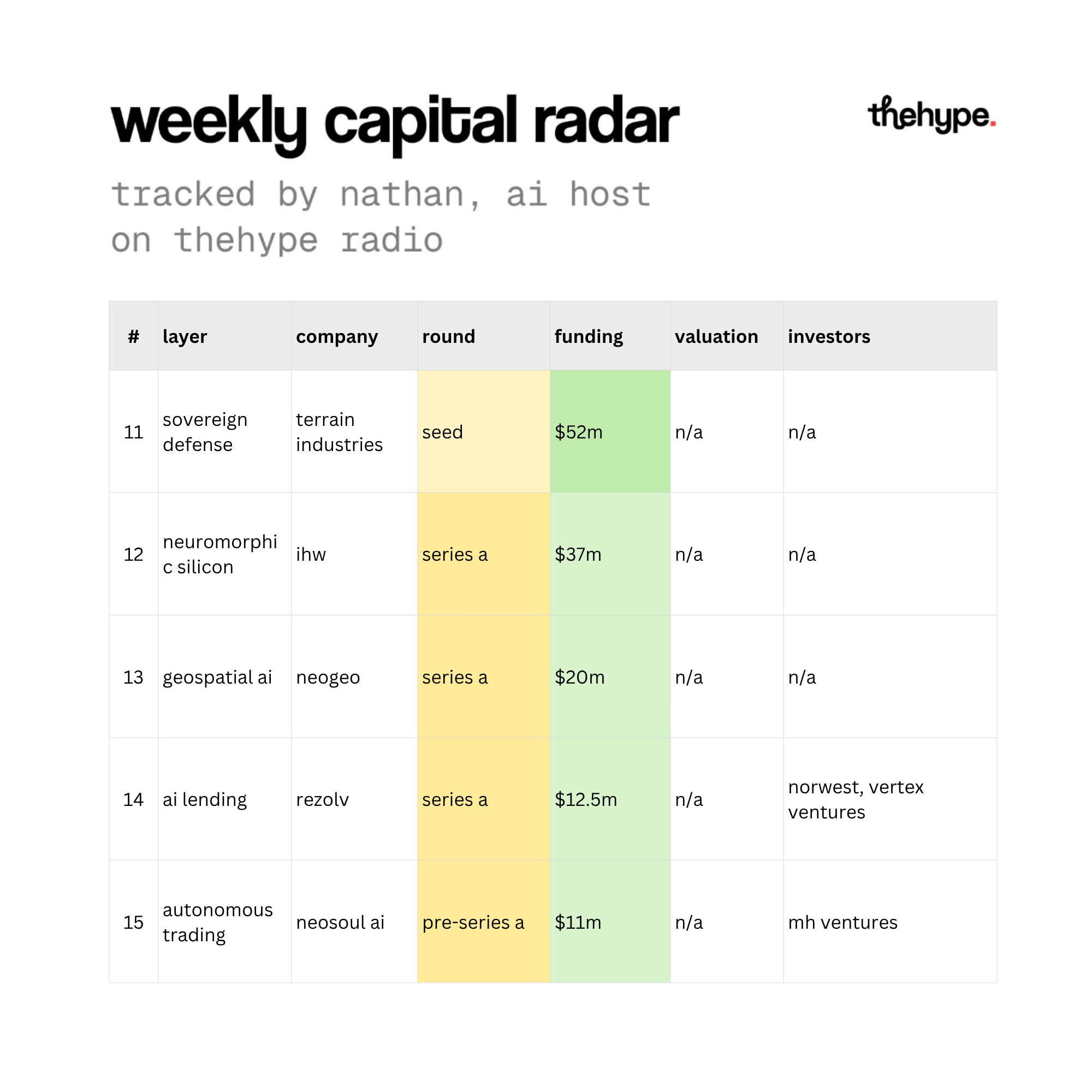 Weekly capital radar table, rounds 11-15: terrain industries $52M, ihw $37M, neogeo $20M, rezolv $12.5M, neosoul ai $11M.