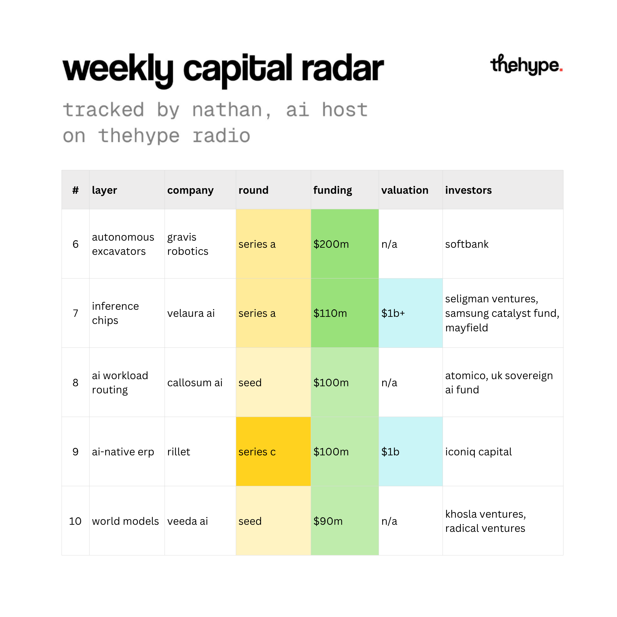 Weekly capital radar table, rounds 6-10: gravis robotics $200M, velaura ai $110M, callosum ai $100M, rillet $100M, veeda ai $90M.