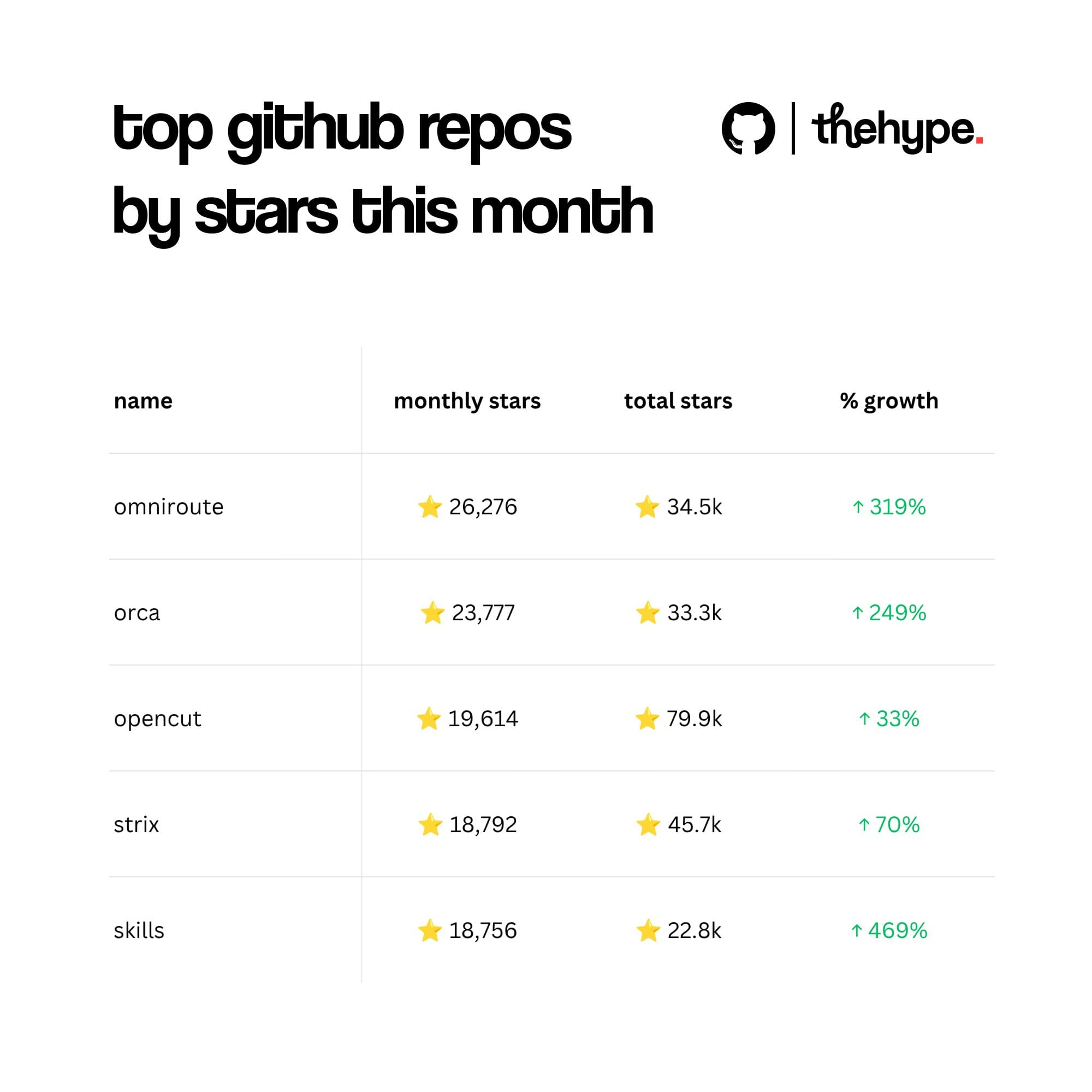 thehype leaderboard of top 5 GitHub repos by July 2026 monthly stars: omniroute, orca, opencut, strix, skills, with monthly and total star counts.