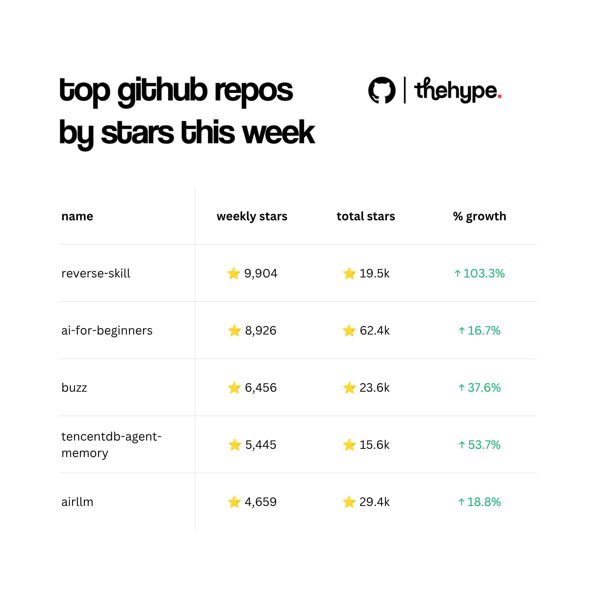 Leaderboard table showing top 5 GitHub repos by weekly stars: reverse-skill leads with 9,904 stars and 103% growth