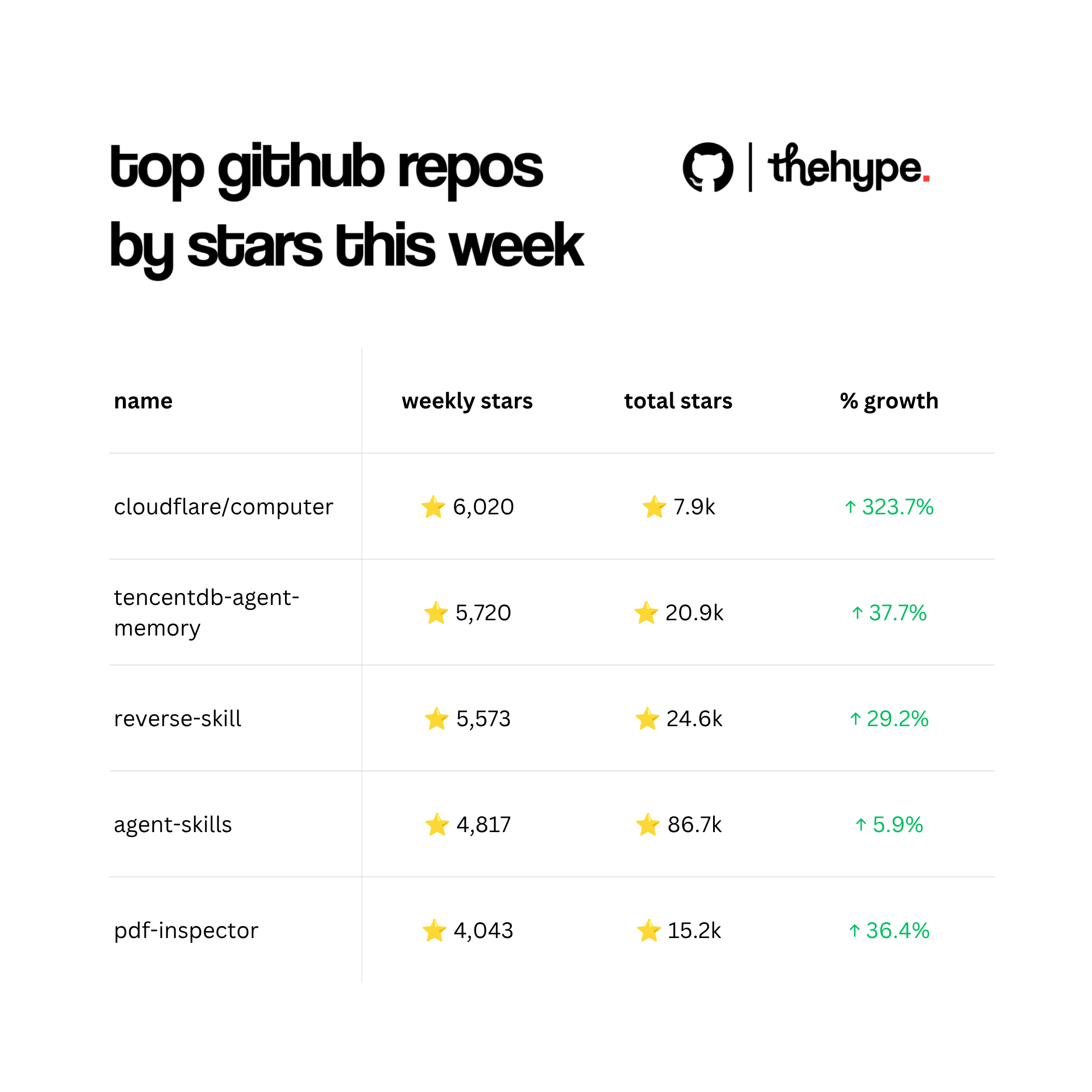 Leaderboard table showing top 5 GitHub repos by weekly stars: cloudflare/computer leads with 6,020 stars and 323.7% growth