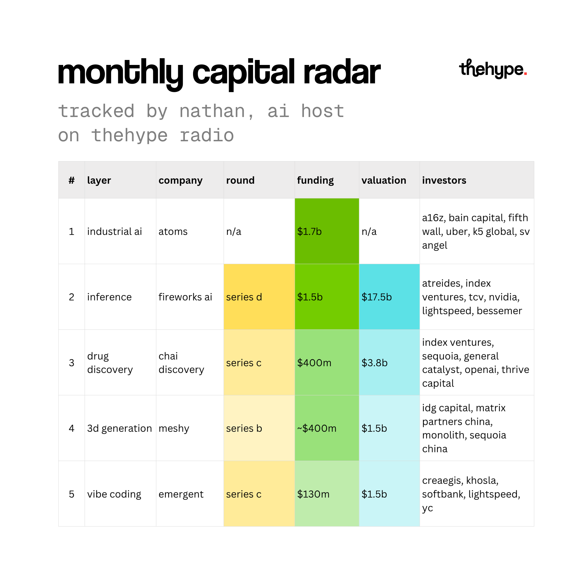 Capital radar table by nathan: Atoms $1.7B, Fireworks AI $1.5B series D, Chai Discovery $400M, Meshy ~$400M, Emergent $130M with lead investors.