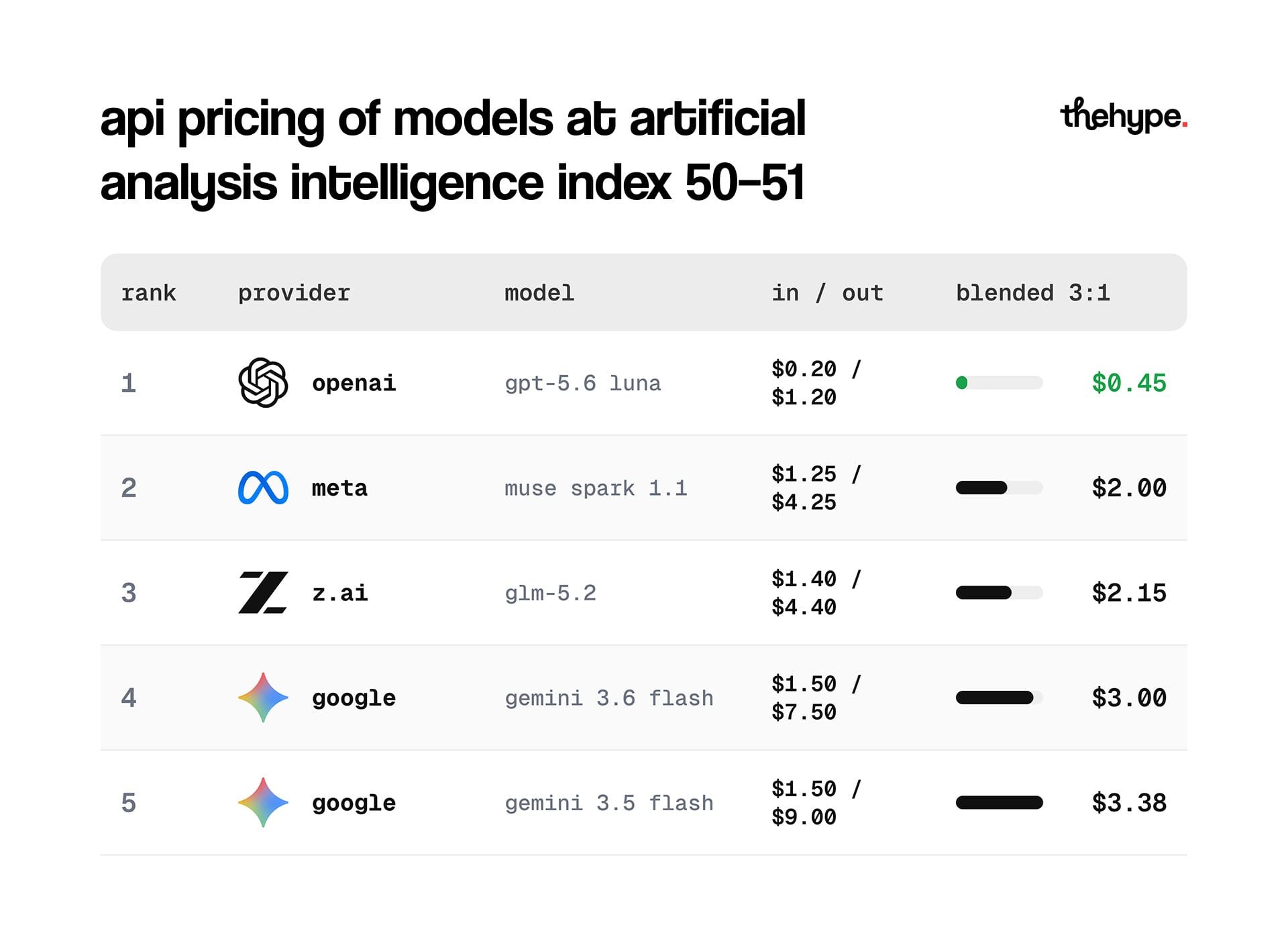 Ranking table of API pricing for models at Artificial Analysis Intelligence Index 50-51, with GPT-5.6 Luna leading at $0.45 blended per 1M tokens.