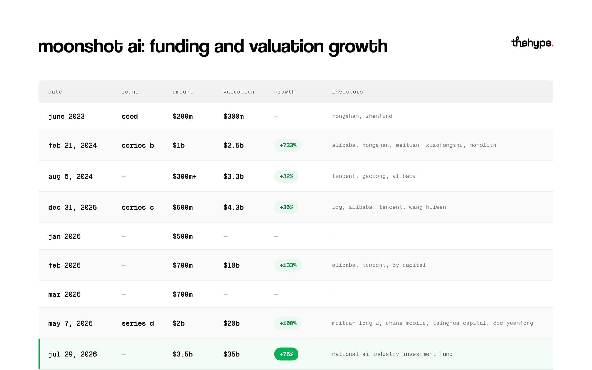 Table of Moonshot AI's funding rounds from June 2023 to July 2026: dates, amounts, valuations, growth, and investors.