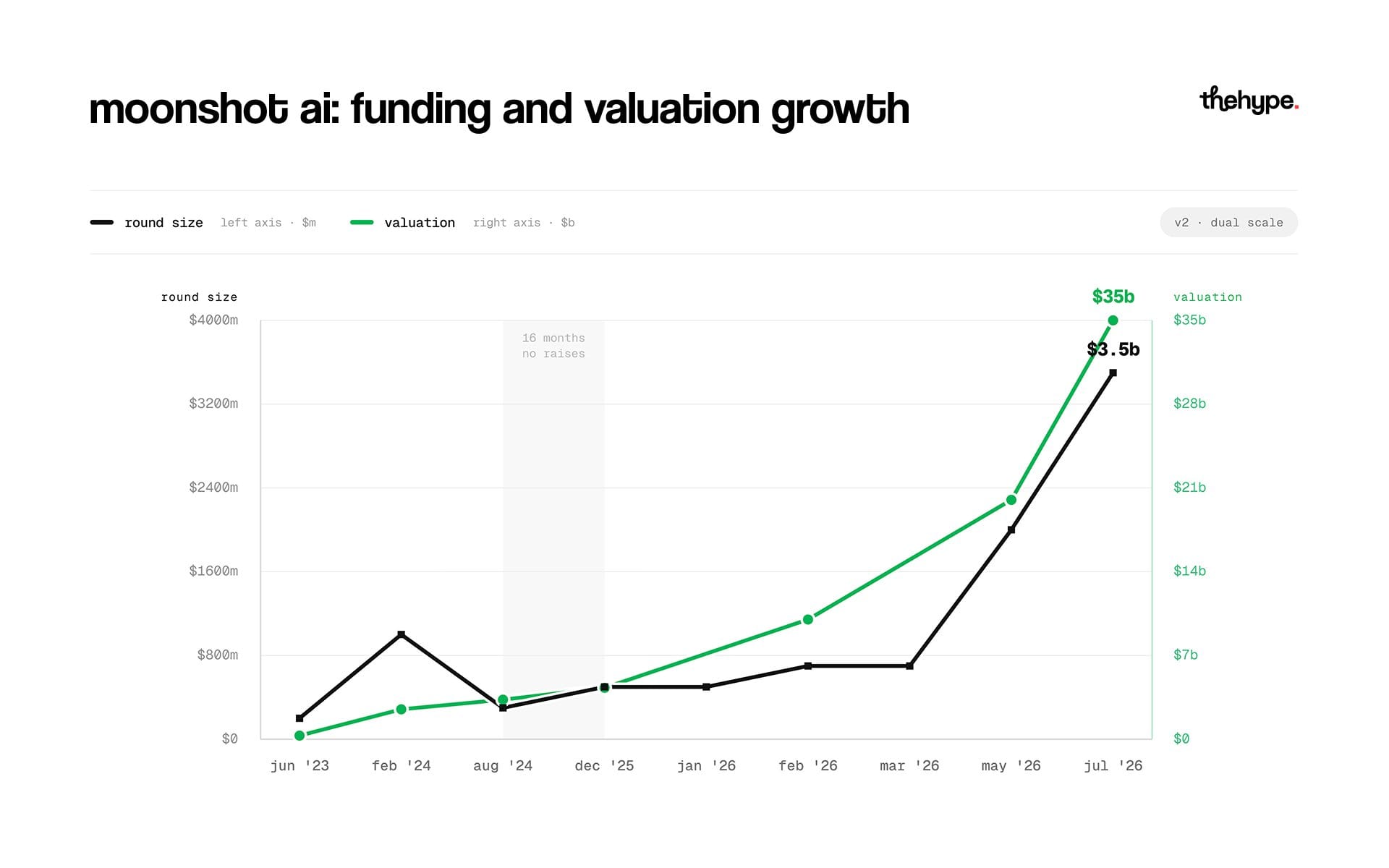 Dual-axis line chart of Moonshot AI round sizes and valuation from June 2023 to July 2026, ending at $3.5B and $35B.