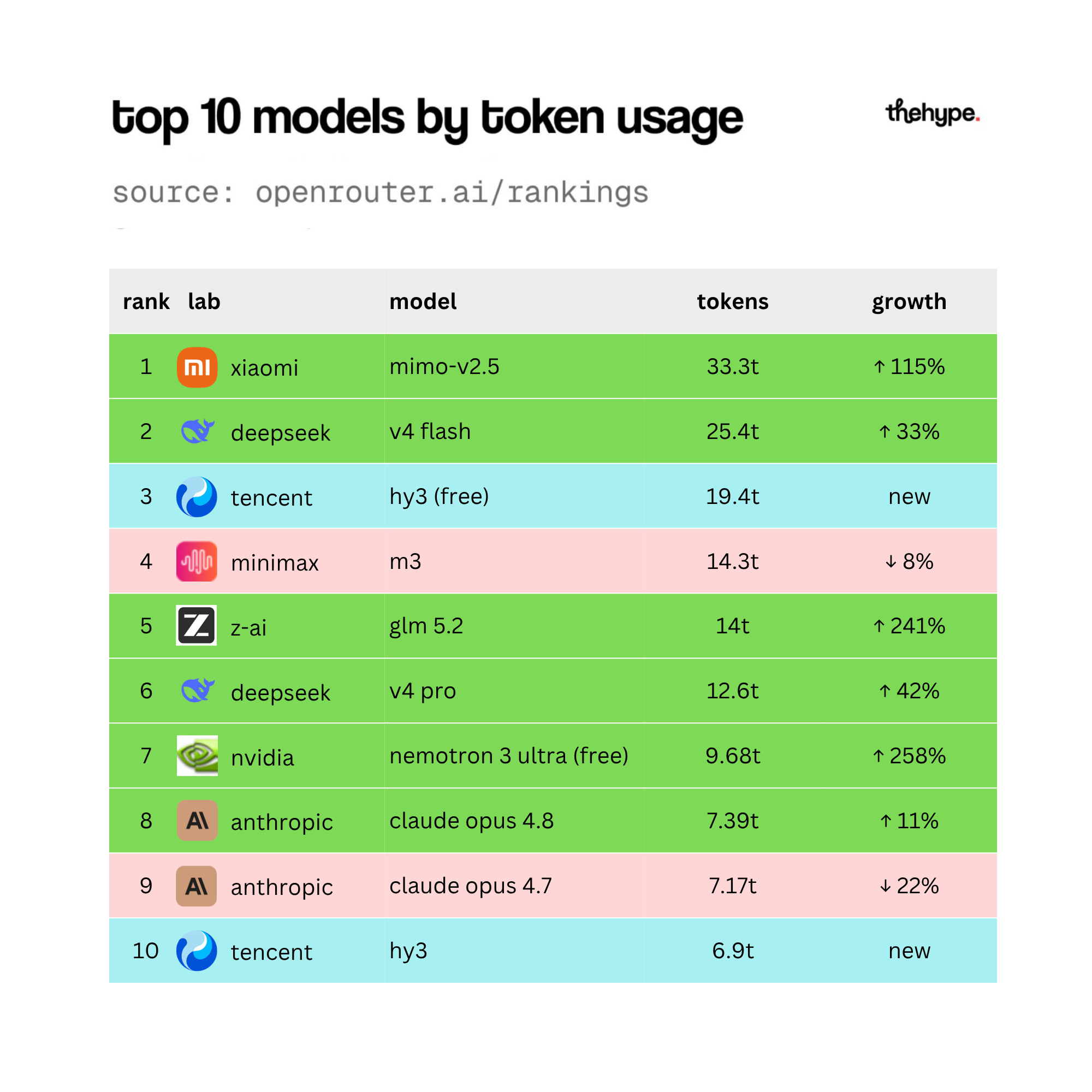 Ranking table of top 10 models by token usage on OpenRouter for July 2026, led by Xiaomi mimo-v2.5 at 33.3T tokens with 115% growth.
