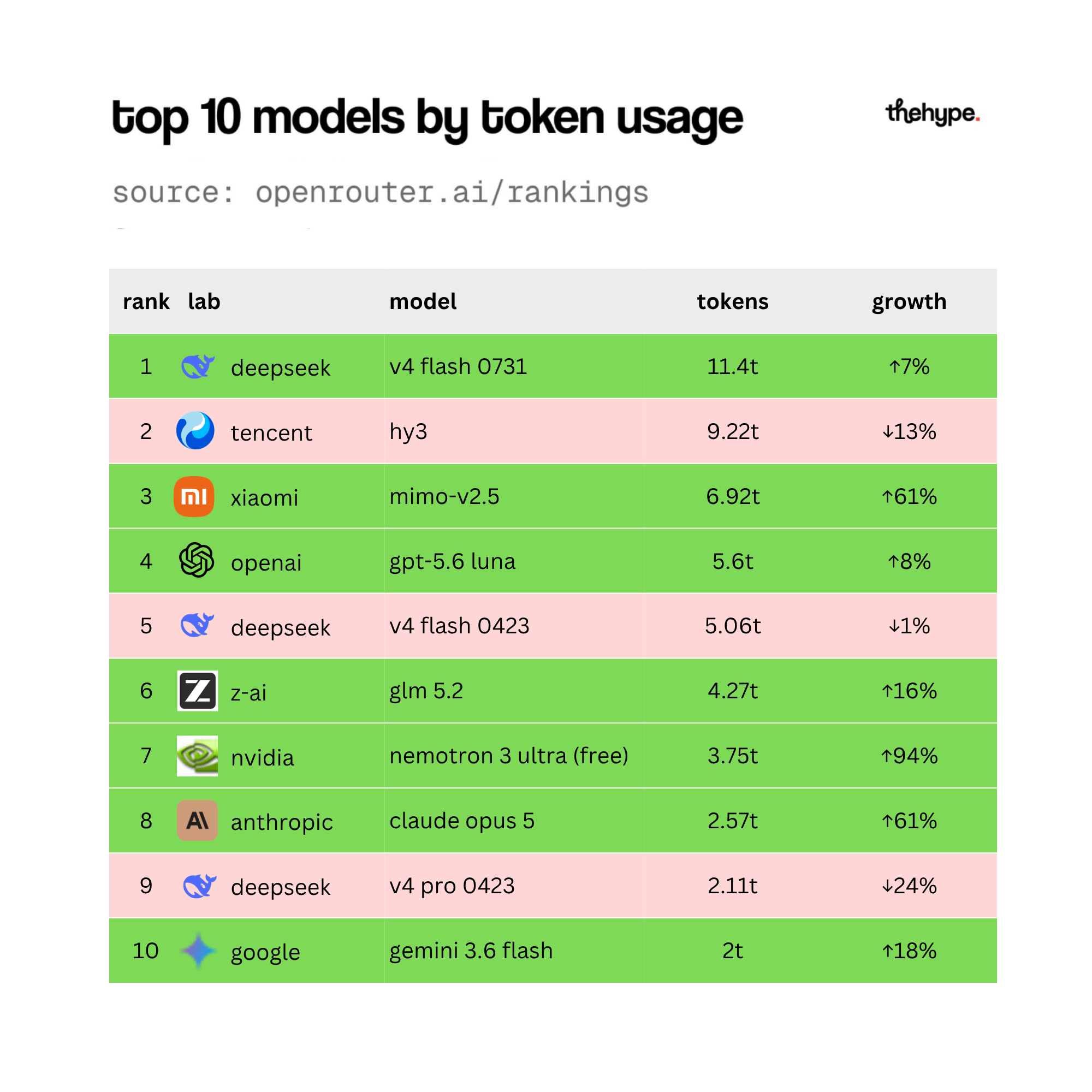 OpenRouter top 10 models by token usage showing DeepSeek V4 Flash at #1 with 11.4T tokens and Claude Opus 5 at #8 up 61%