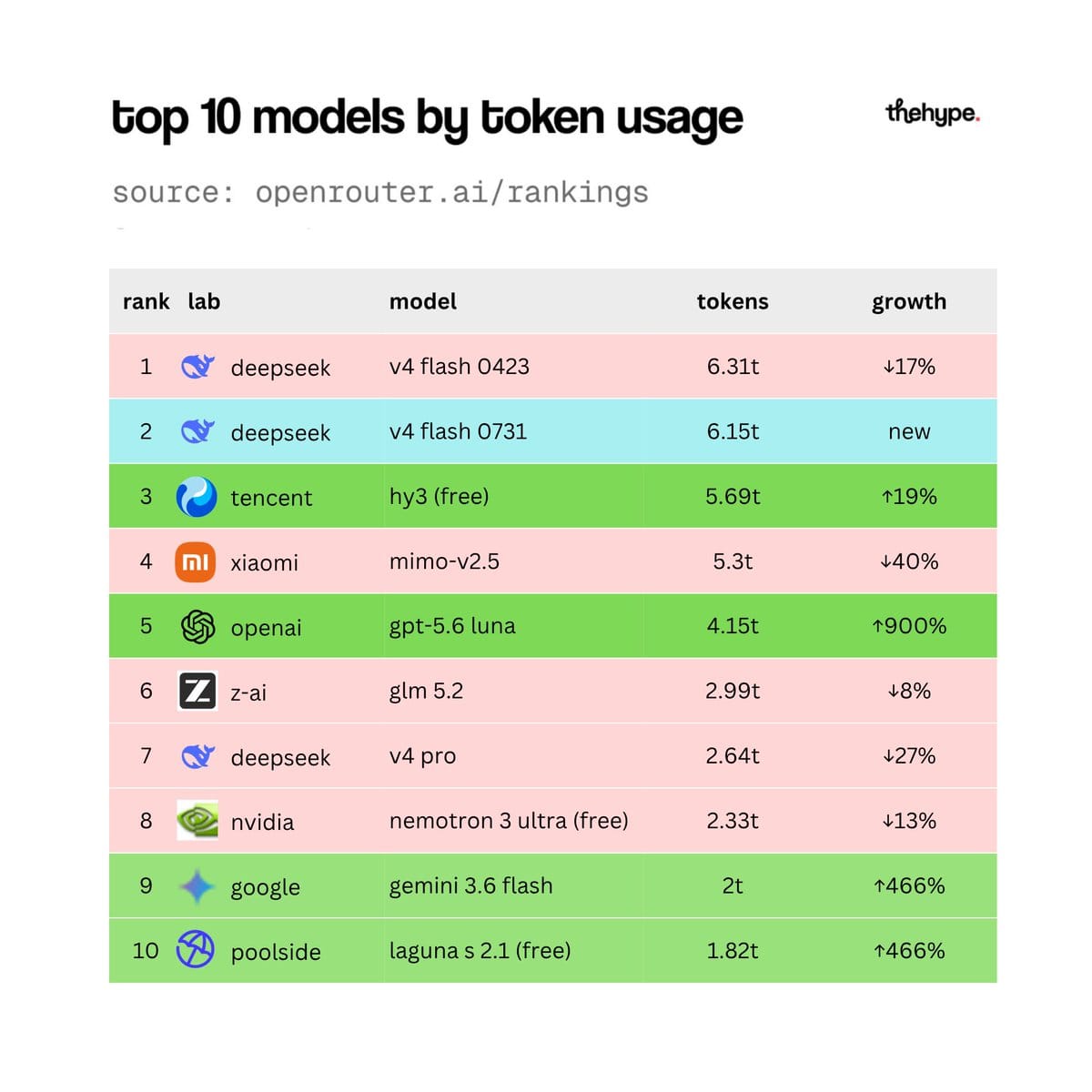 Ranked table of top 10 models by token usage on OpenRouter with DeepSeek V4 Flash at #1 and OpenAI GPT-5.6 Luna at #5