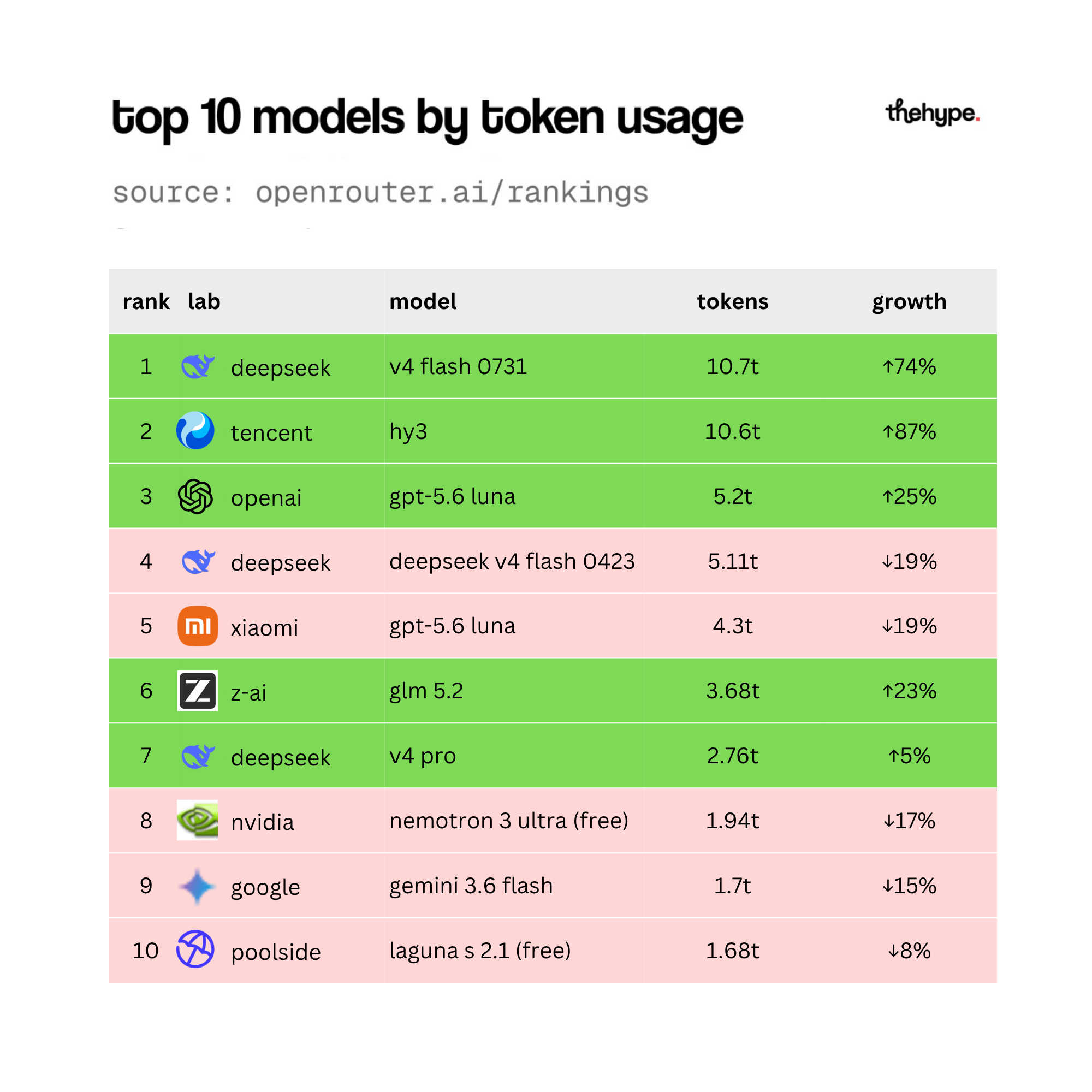 OpenRouter top 10 models by token usage table showing DeepSeek V4 Flash at 10.7T tokens, Tencent HY3 at 10.6T, and GPT-5.6 Luna at 5.2T