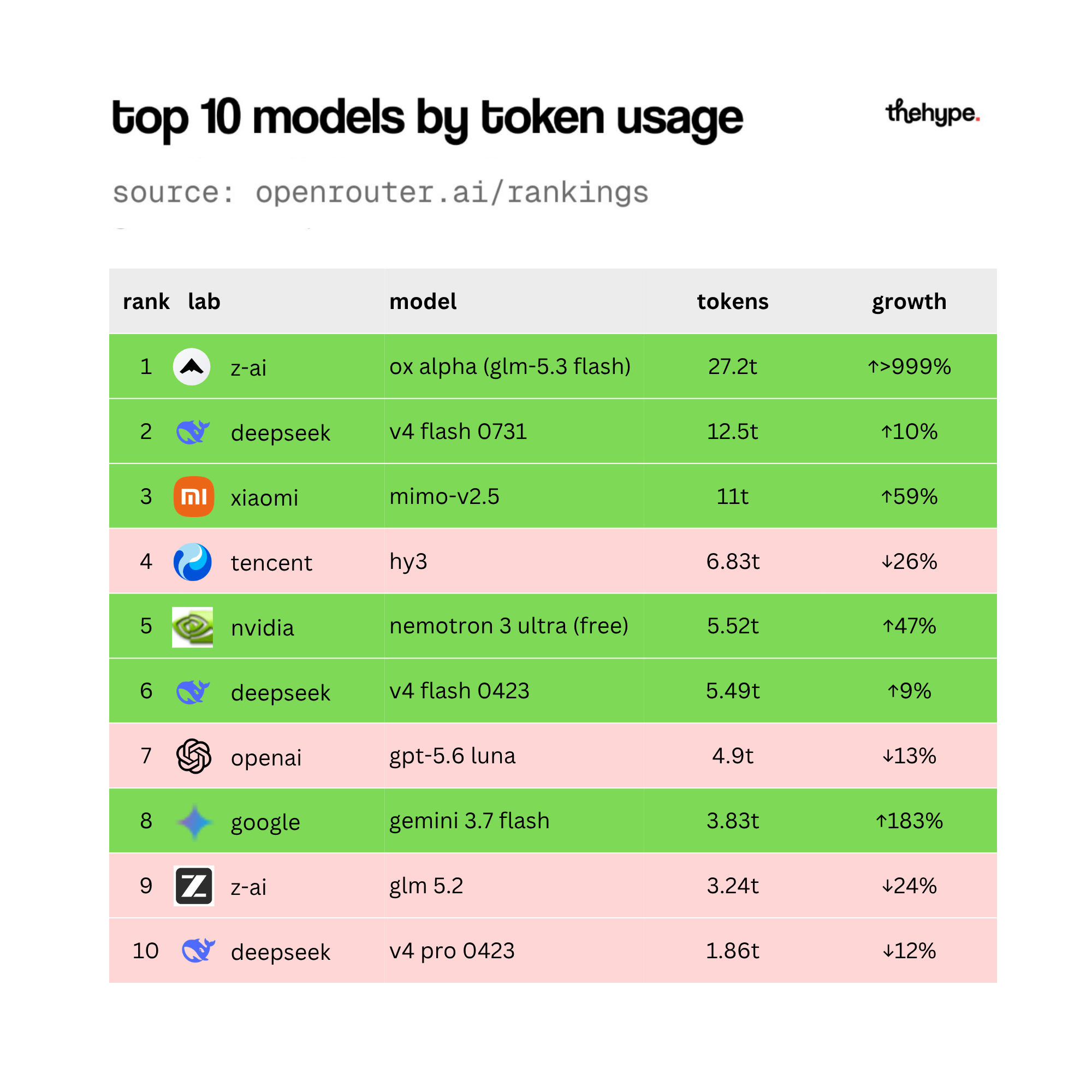 Table of top 10 models by token usage from openrouter.ai/rankings: ox alpha (glm-5.3 flash) leads at 27.2T, deepseek v4 flash second at 12.5T.
