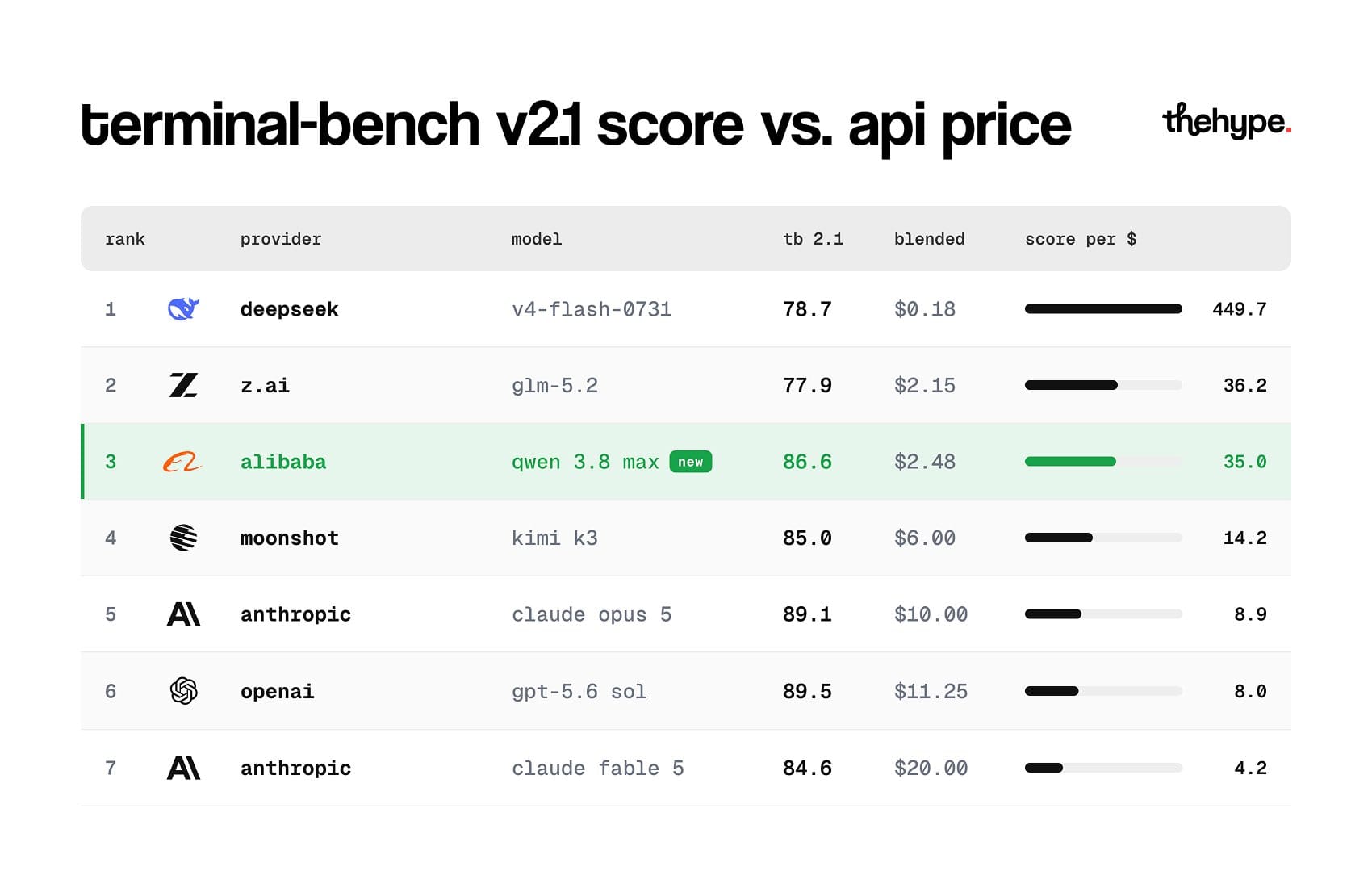 Terminal-Bench 2.1 leaderboard: Qwen 3.8 Max hits 35.0 score per dollar, beating Kimi K3, Claude Opus 5, GPT-5.6 Sol and Claude Fable 5.