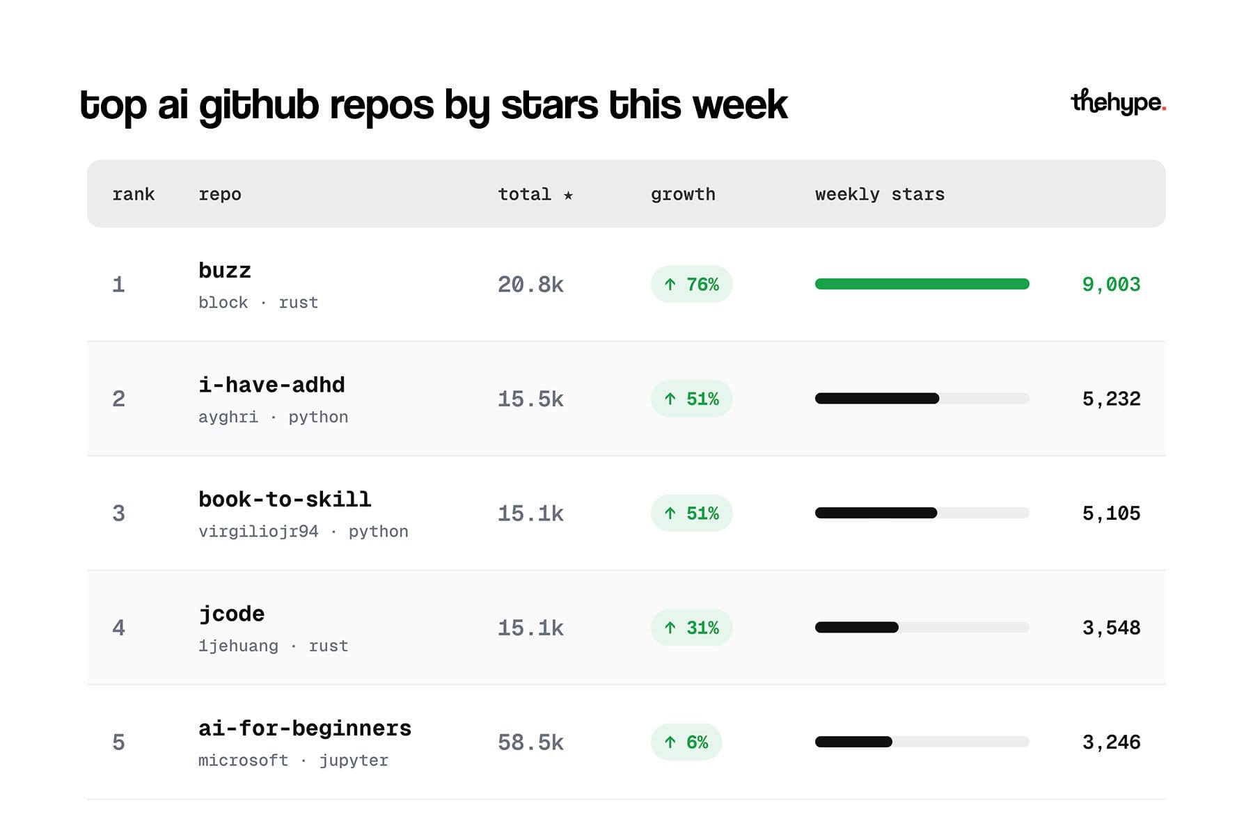 Ranking table of top 5 AI GitHub repos by weekly stars: buzz, i-have-adhd, book-to-skill, jcode, ai-for-beginners with growth bars.