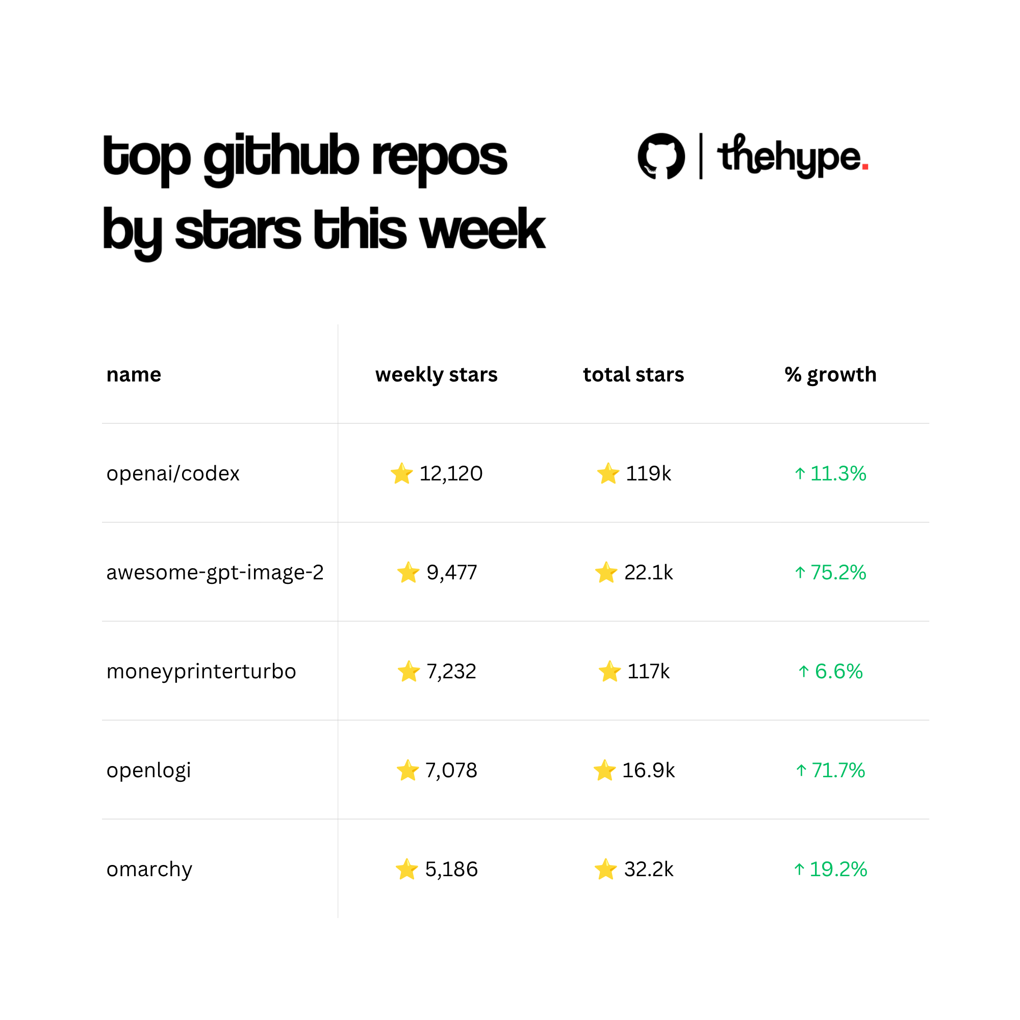 Table of top 5 GitHub repos by weekly stars: openai/codex 12,120, awesome-gpt-image-2 9,477, moneyprinterturbo 7,232, openlogi 7,078, omarchy 5,186.