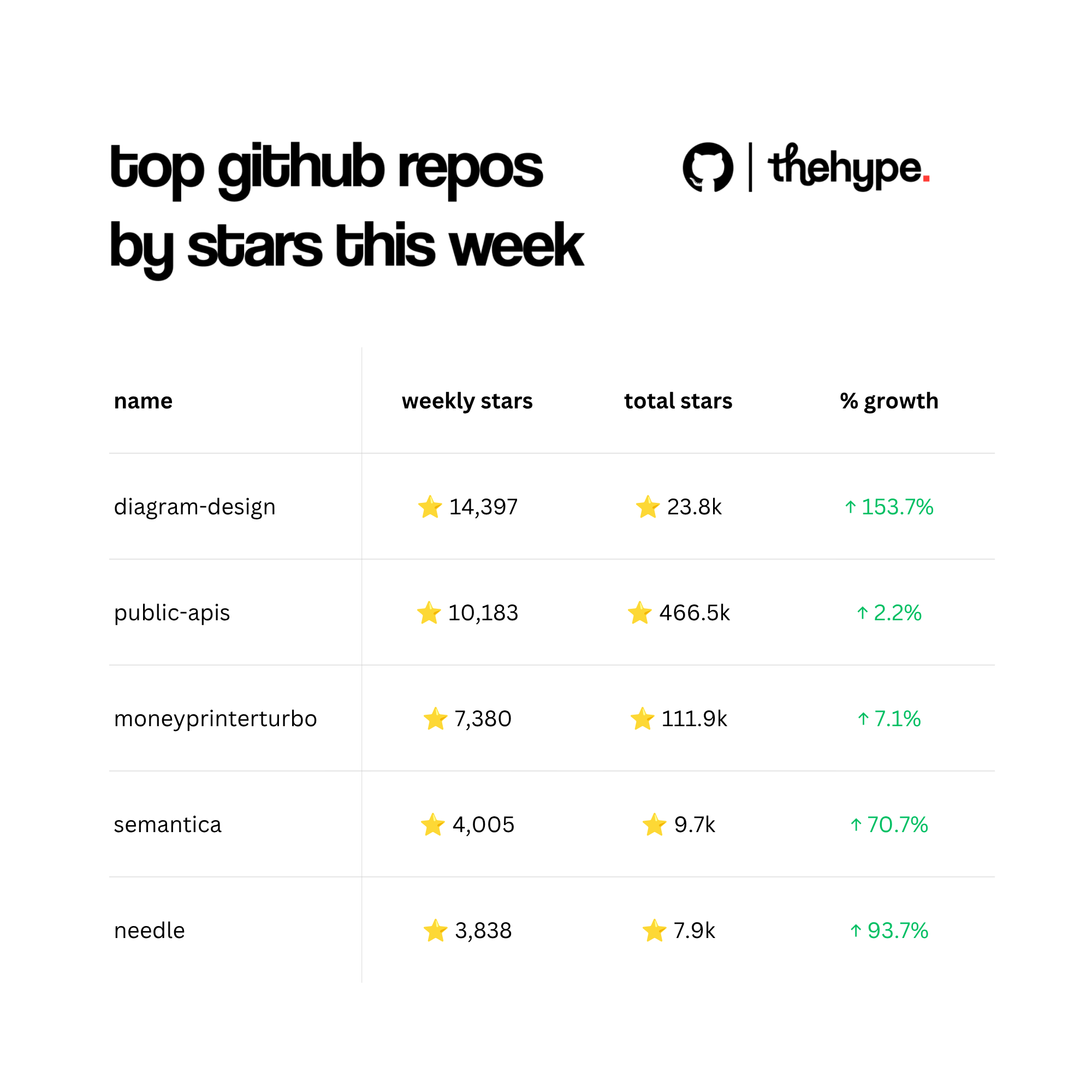 Table of top github repos by weekly stars: diagram-design 14,397, public-apis 10,183, moneyprinterturbo 7,380, semantica 4,005, needle 3,838