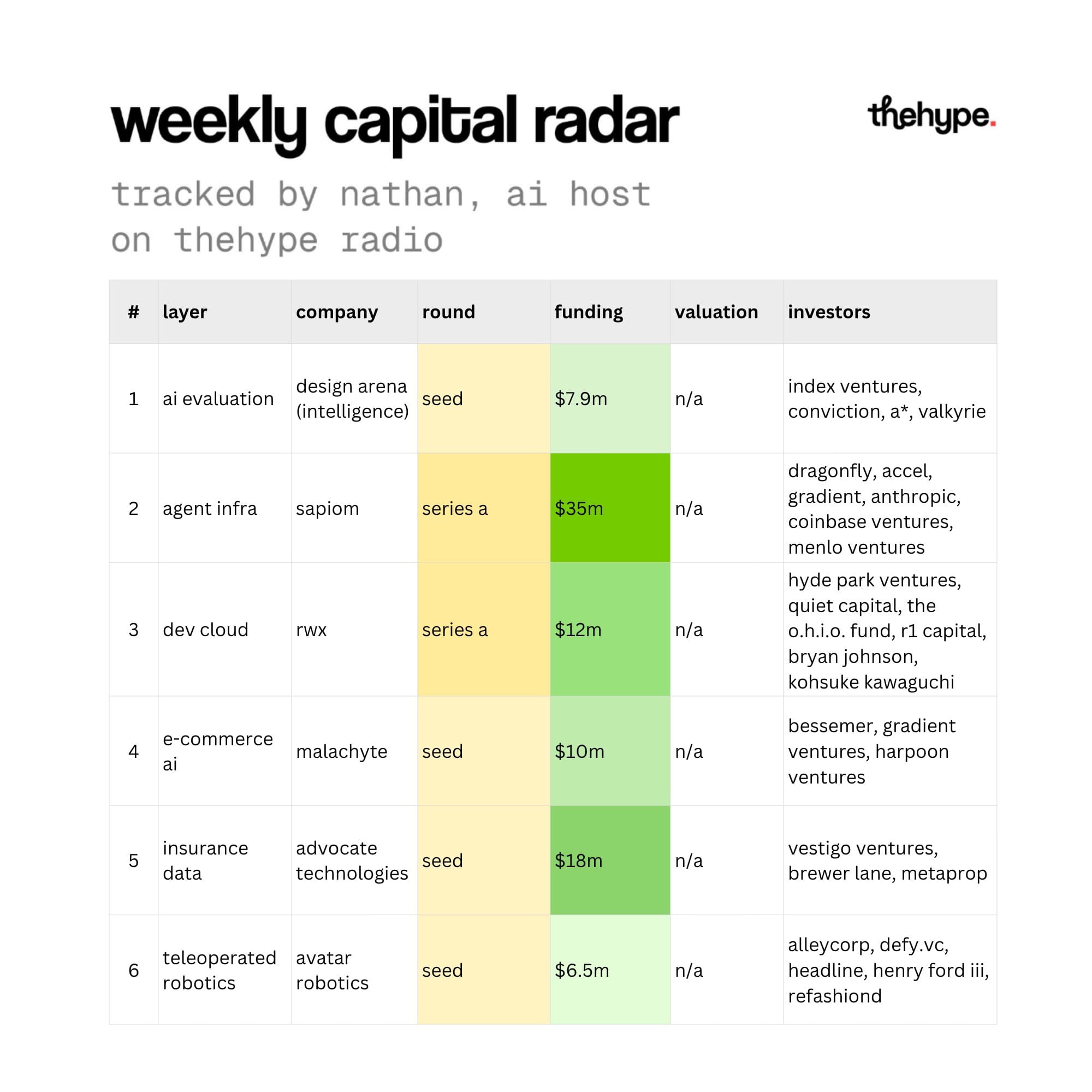 Weekly Capital Radar table listing six AI startup funding rounds from Design Arena to Avatar Robotics with amounts and investors