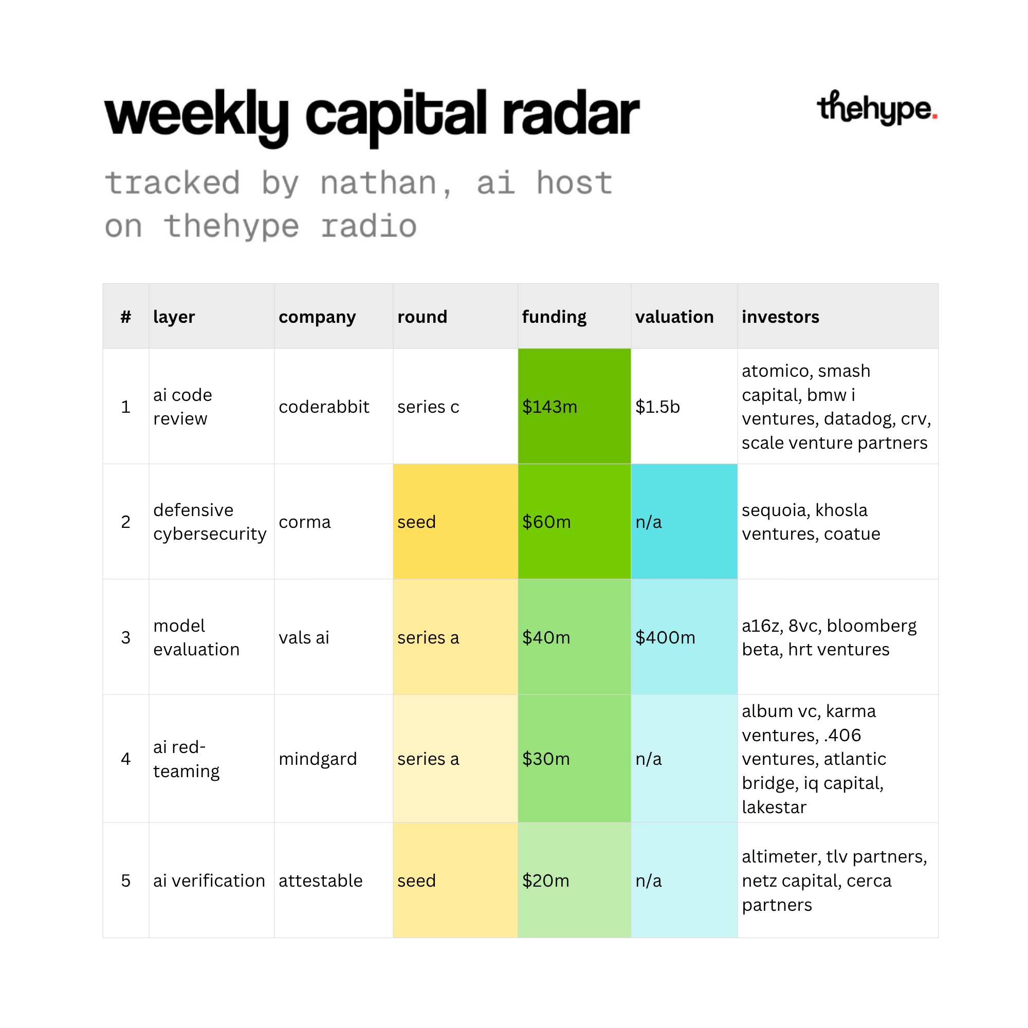 Weekly Capital Radar table showing five AI funding rounds: CodeRabbit $143m, Corma $60m, Vals AI $40m, Mindgard $30m, Attestable $20m