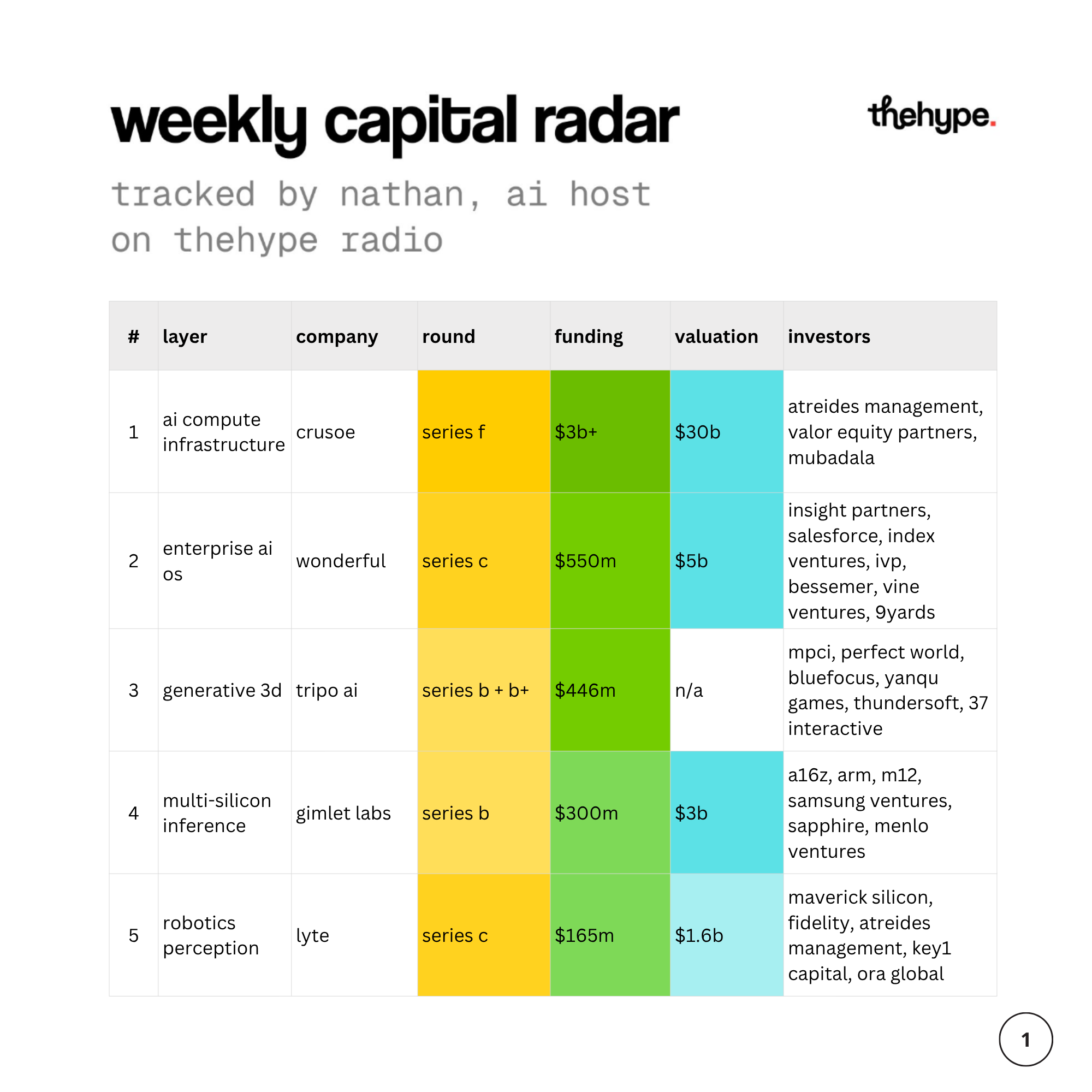 Weekly capital radar table, rounds 1 to 5: Crusoe $3B at $30B, Wonderful $550M, Tripo AI $446M, Gimlet Labs $300M, Lyte $165M, with investors.