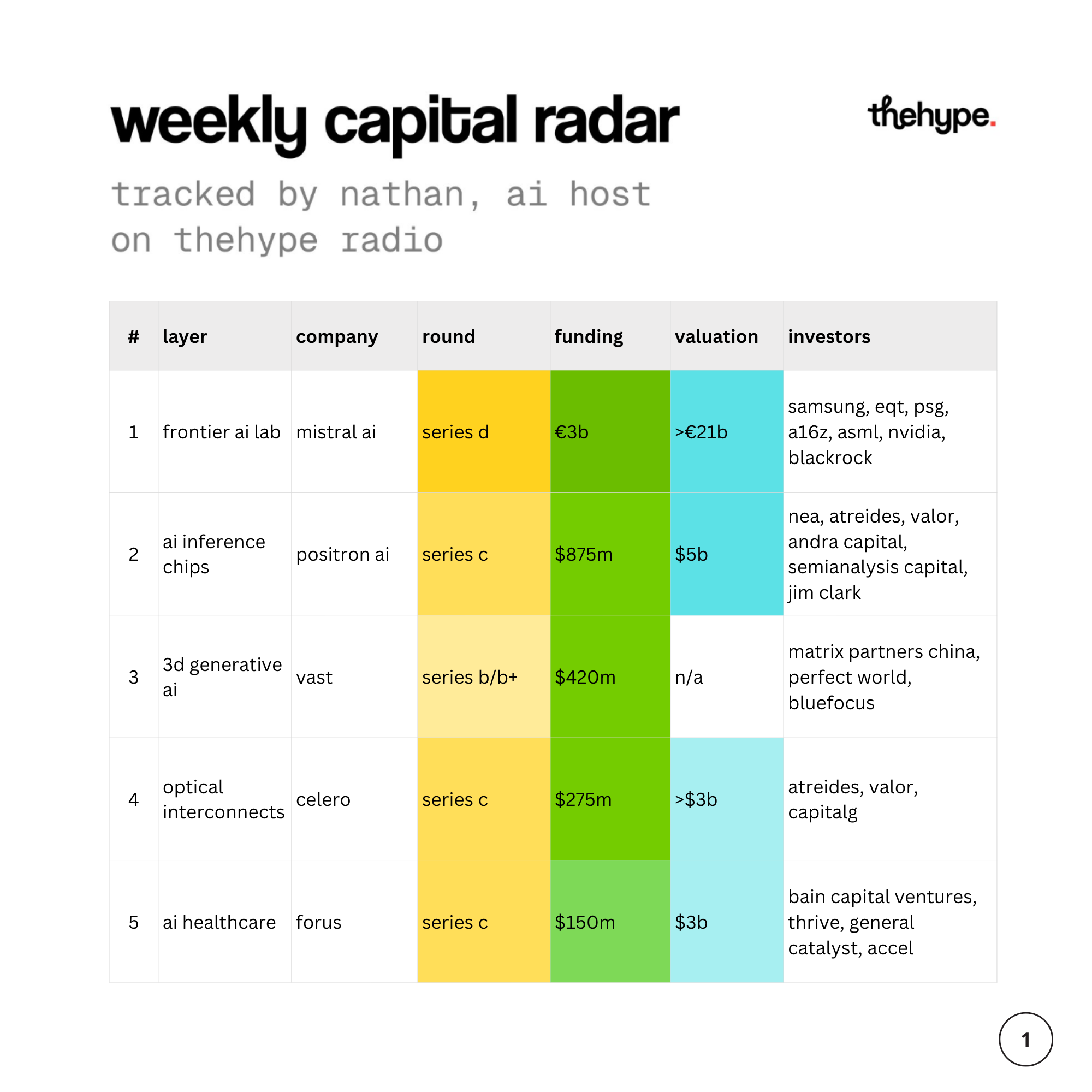 Weekly capital radar table, rounds 1–5: mistral ai €3B, positron ai $875M, vast $420M, celero $275M, forus $150M, with investors and valuations.