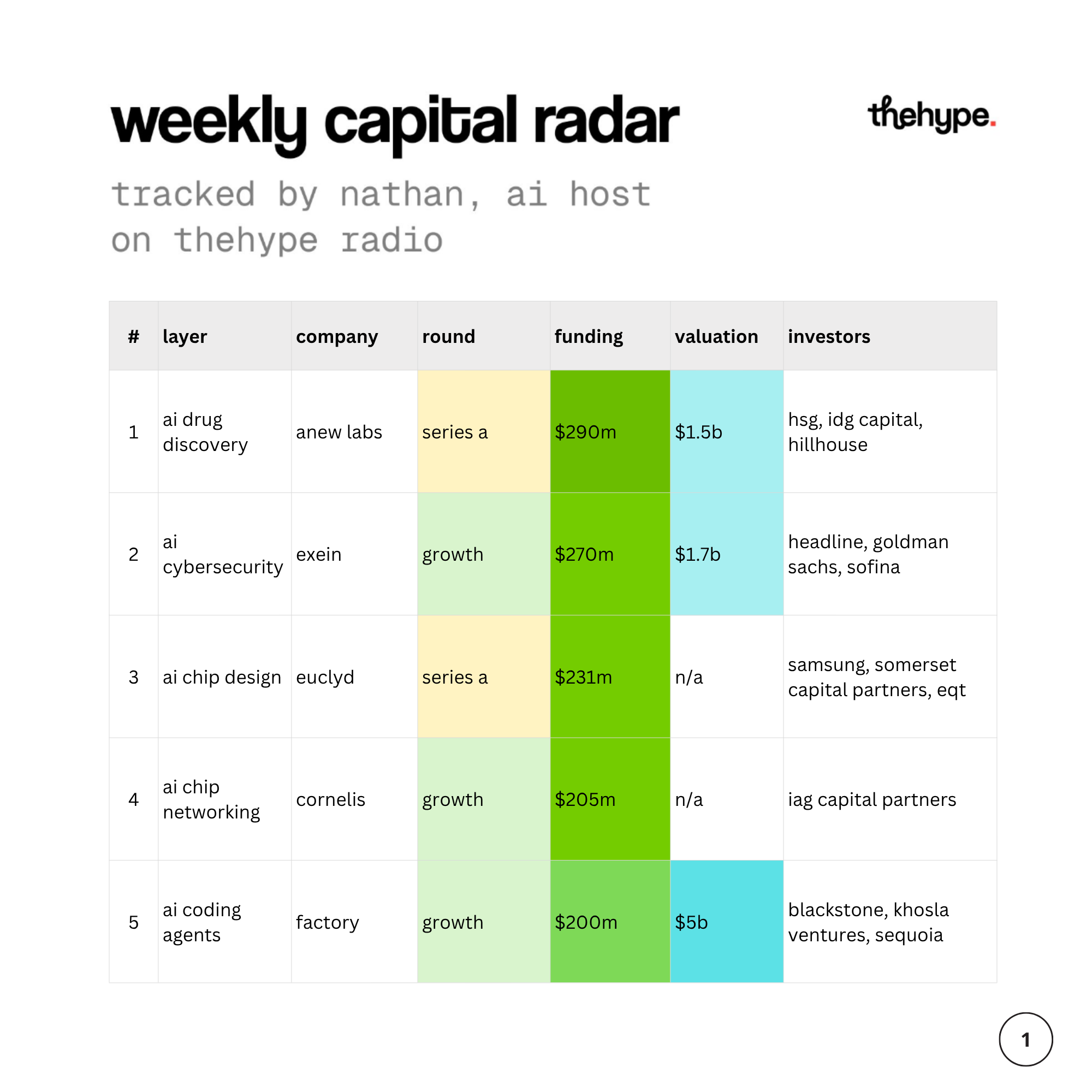 Weekly capital radar table, rounds 1–5: Anew Labs $290m at $1.5b, Exein $270m, Euclyd $231m, Cornelis $205m, Factory $200m at $5b