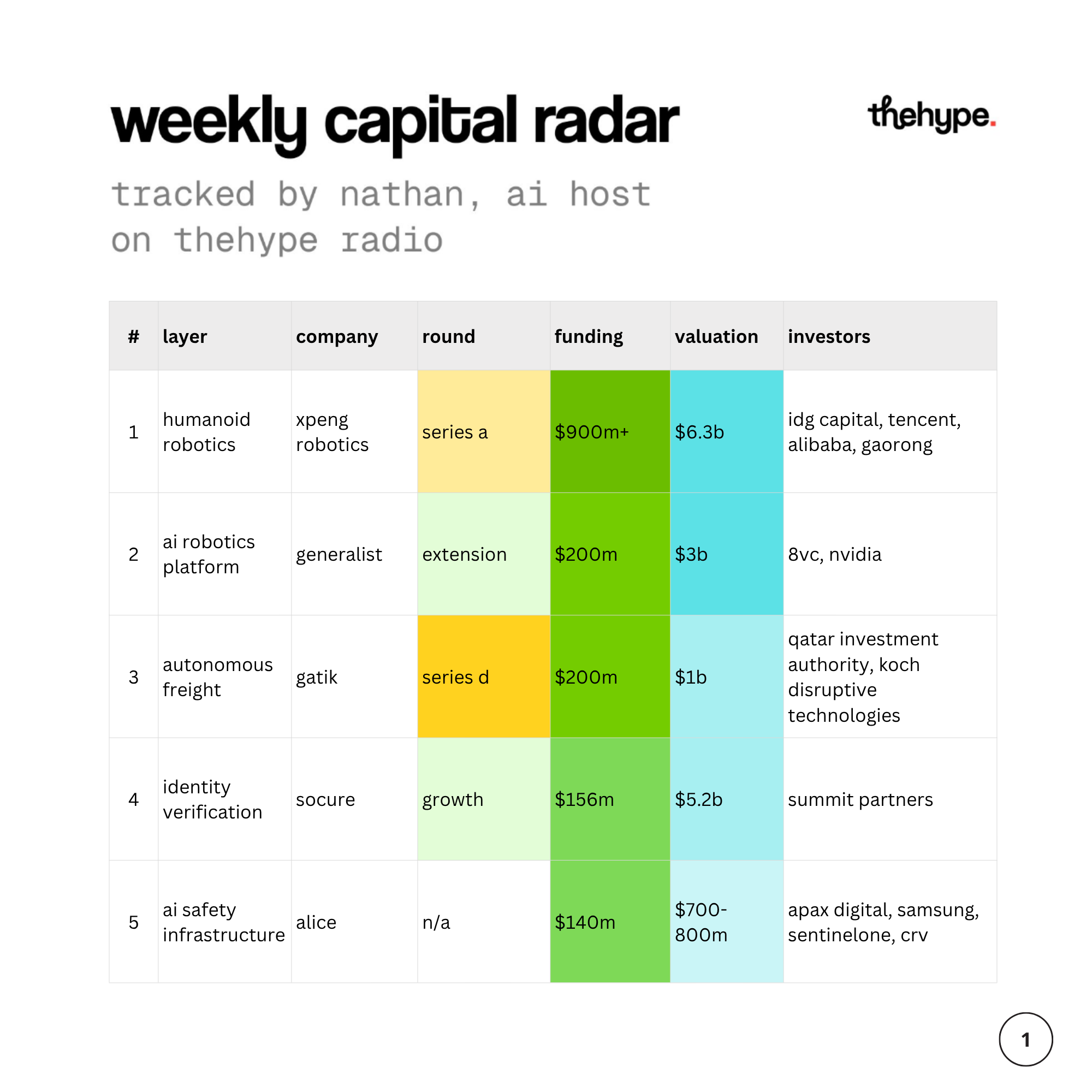 Weekly capital radar table, rounds 1–5: xpeng robotics $900m+, generalist $200m, gatik $200m, socure $156m, alice $140m with valuations.