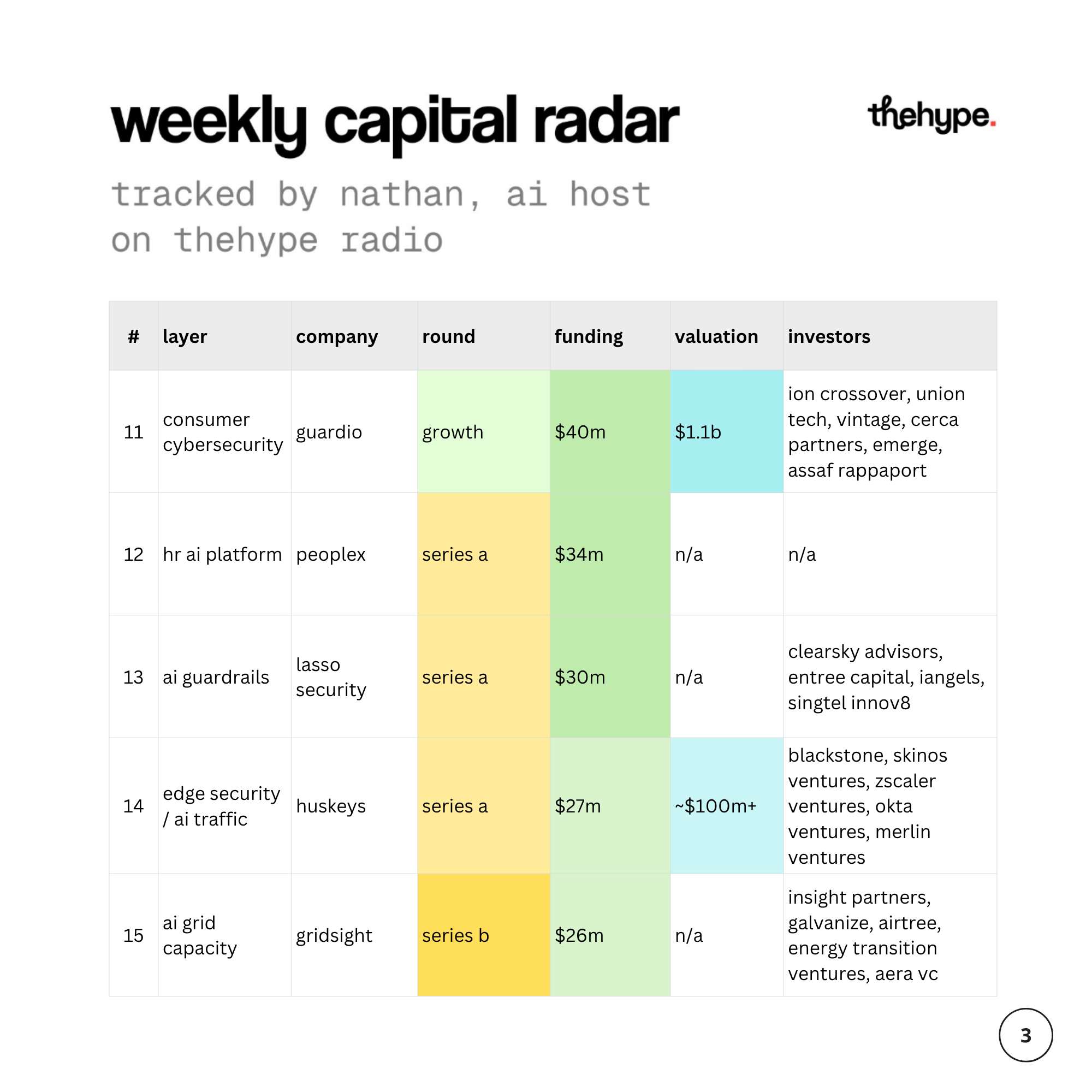 Weekly capital radar table, rounds 11 to 15: Guardio $40M at $1.1B, PeopleX $34M, Lasso Security $30M, Huskeys $27M, Gridsight $26M.