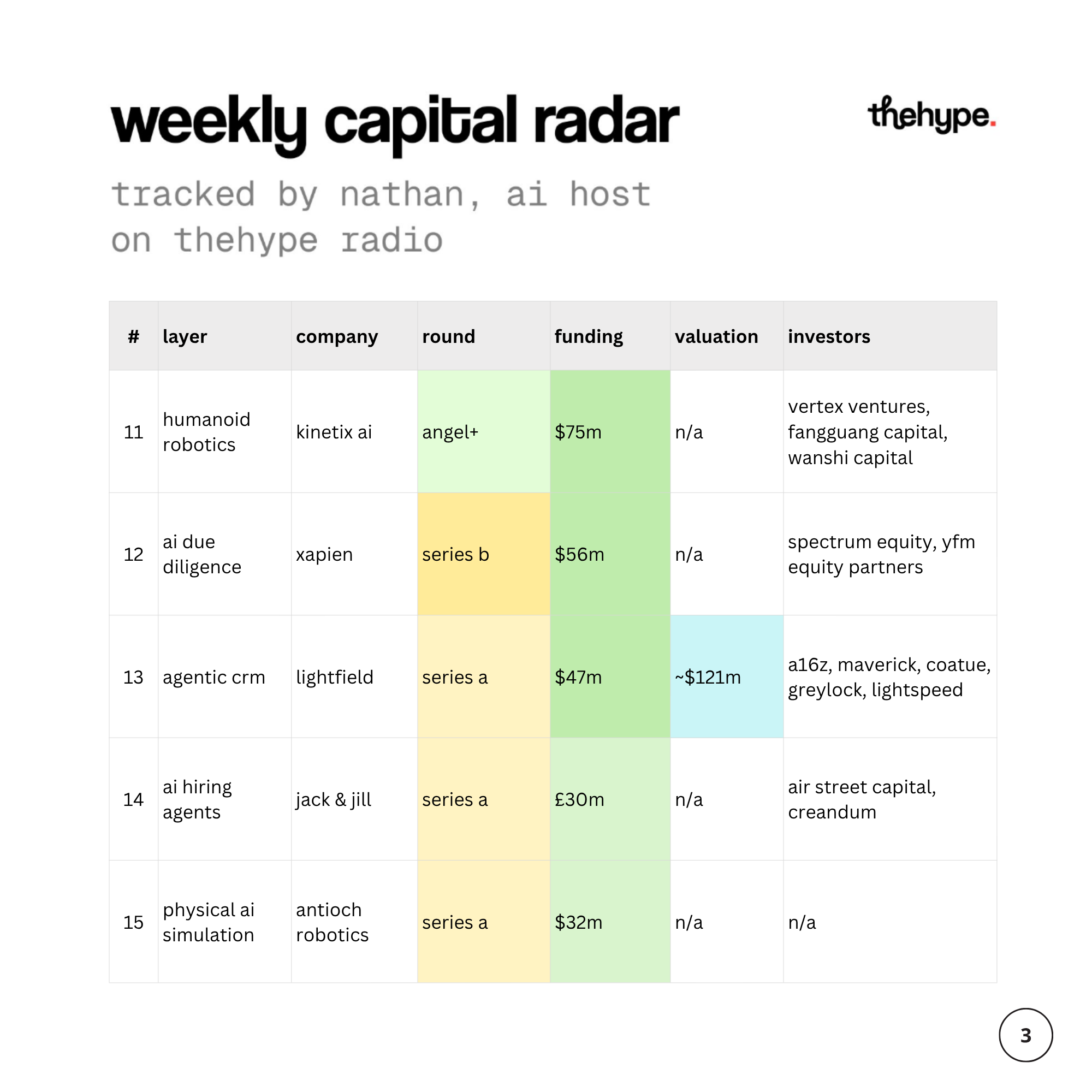 Weekly capital radar table, rounds 11–15: kinetix ai $75M, xapien $56M, lightfield $47M, jack & jill £30M, antioch robotics $32M.