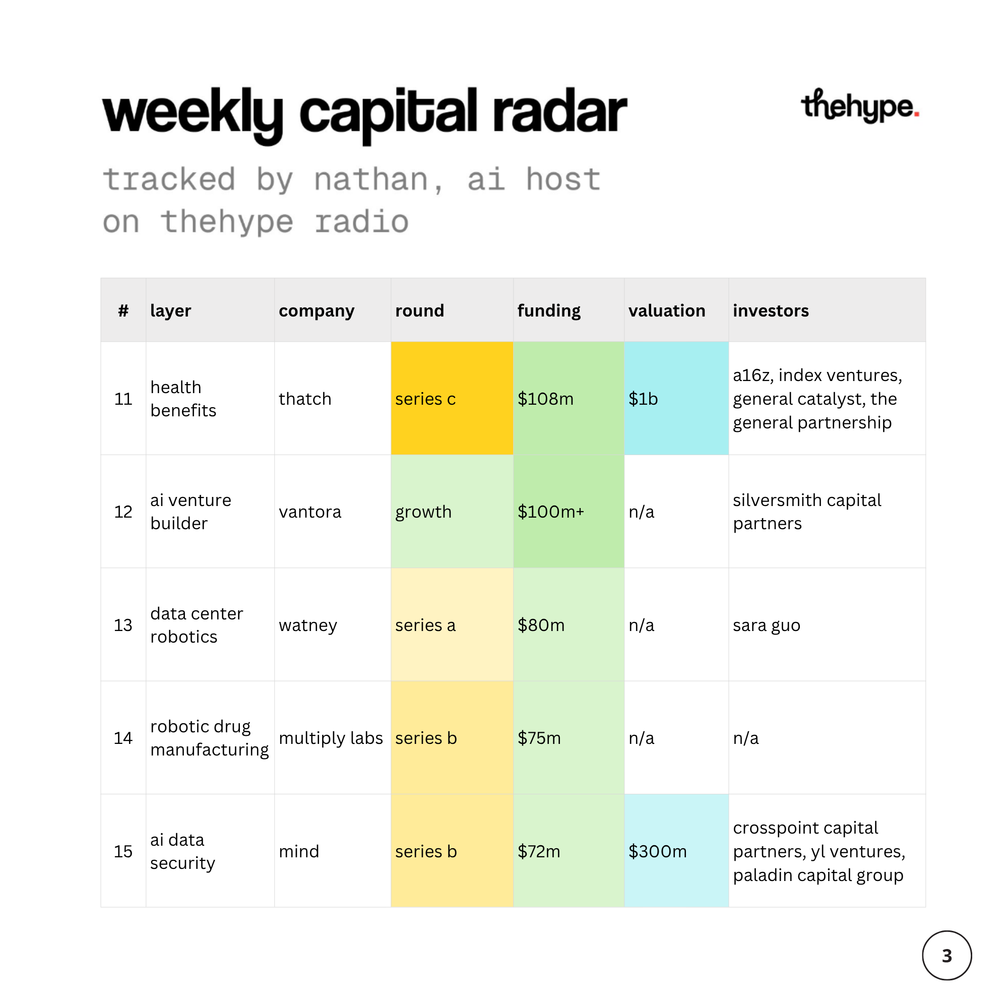 Weekly capital radar table, rounds 11–15: Thatch $108m at $1b, Vantora $100m+, Watney $80m, Multiply Labs $75m, Mind $72m at $300m