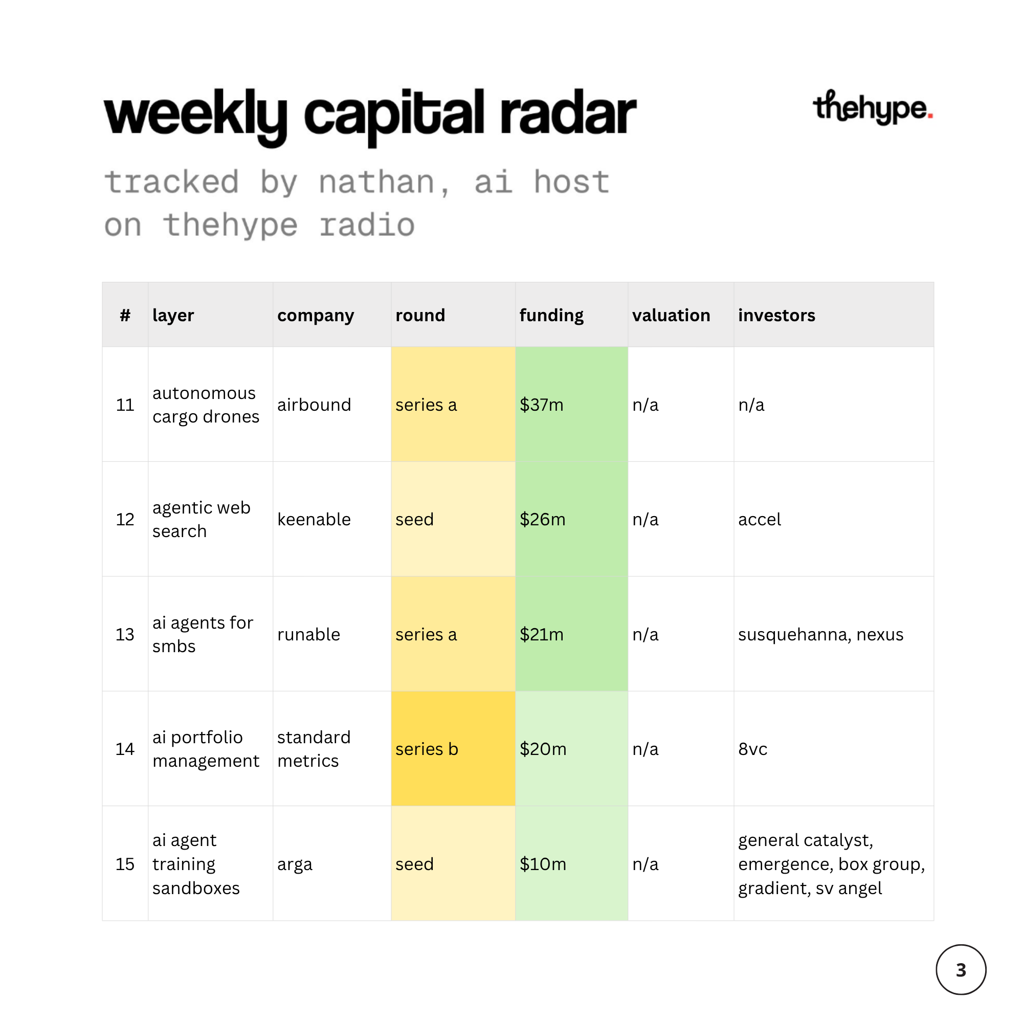 Weekly capital radar table, rounds 11–15: airbound $37m, keenable $26m, runable $21m, standard metrics $20m, arga $10m seed.