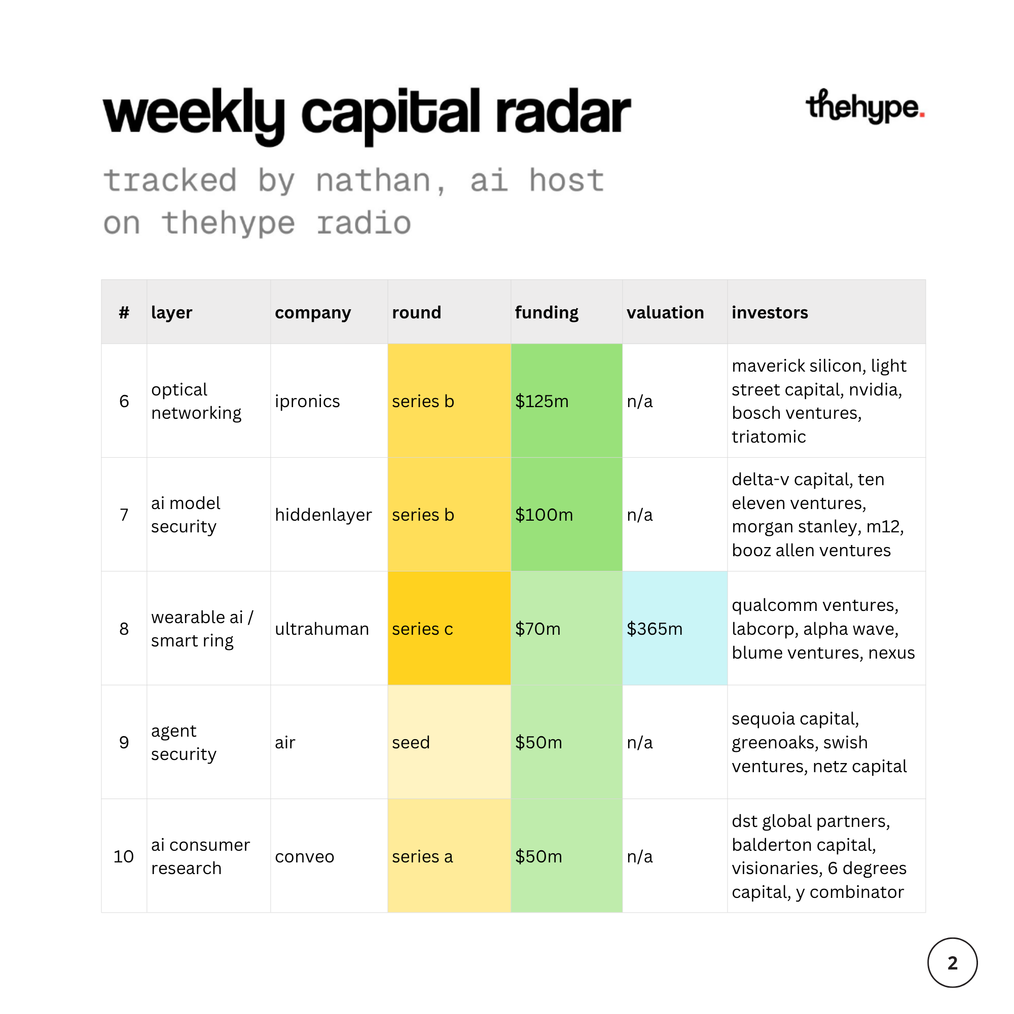 Weekly capital radar table, rounds 6 to 10: iPronics $125M, HiddenLayer $100M, Ultrahuman $70M at $365M, Air $50M seed, Conveo $50M series A.
