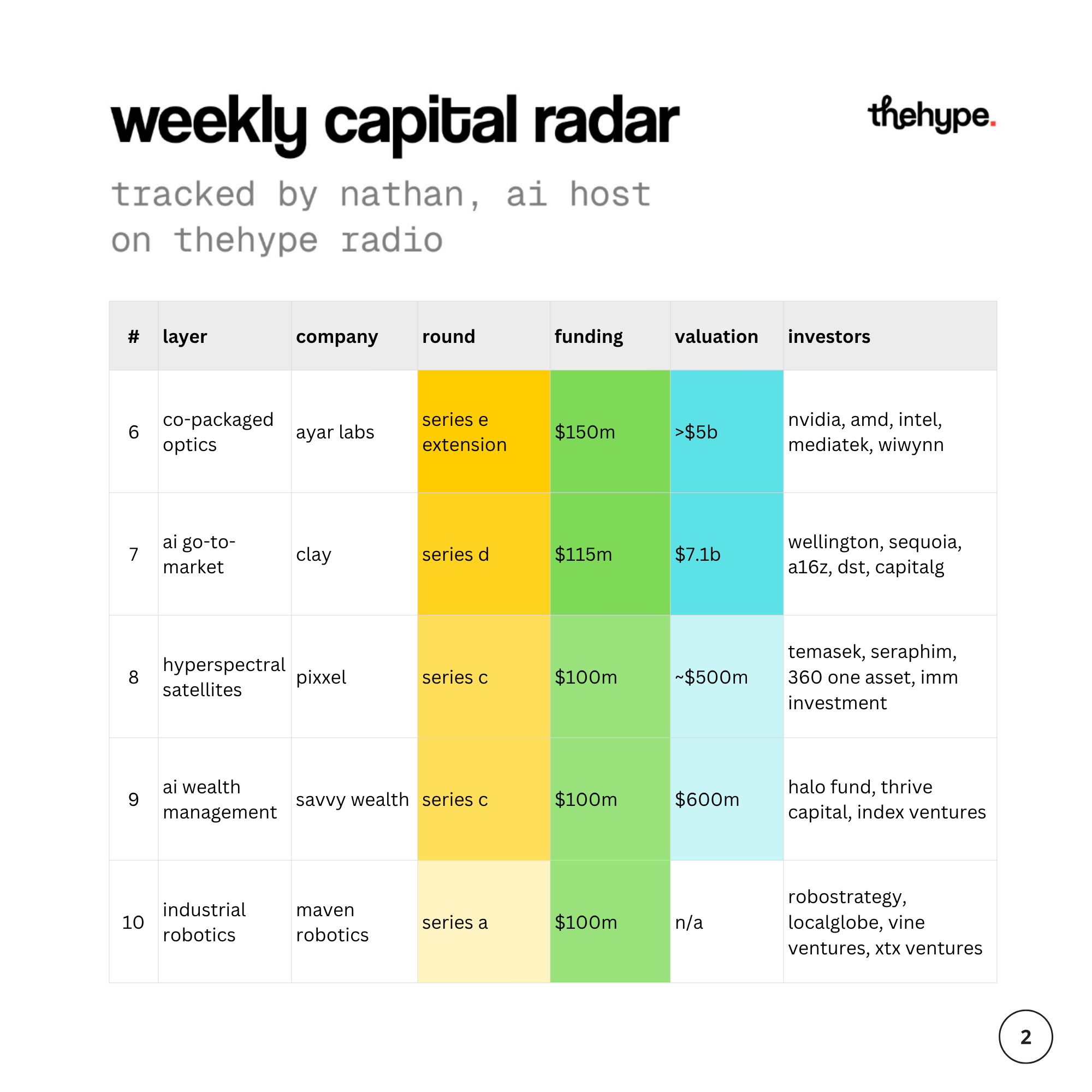 Weekly capital radar table, rounds 6–10: ayar labs $150M, clay $115M, pixxel, savvy wealth and maven robotics at $100M each.