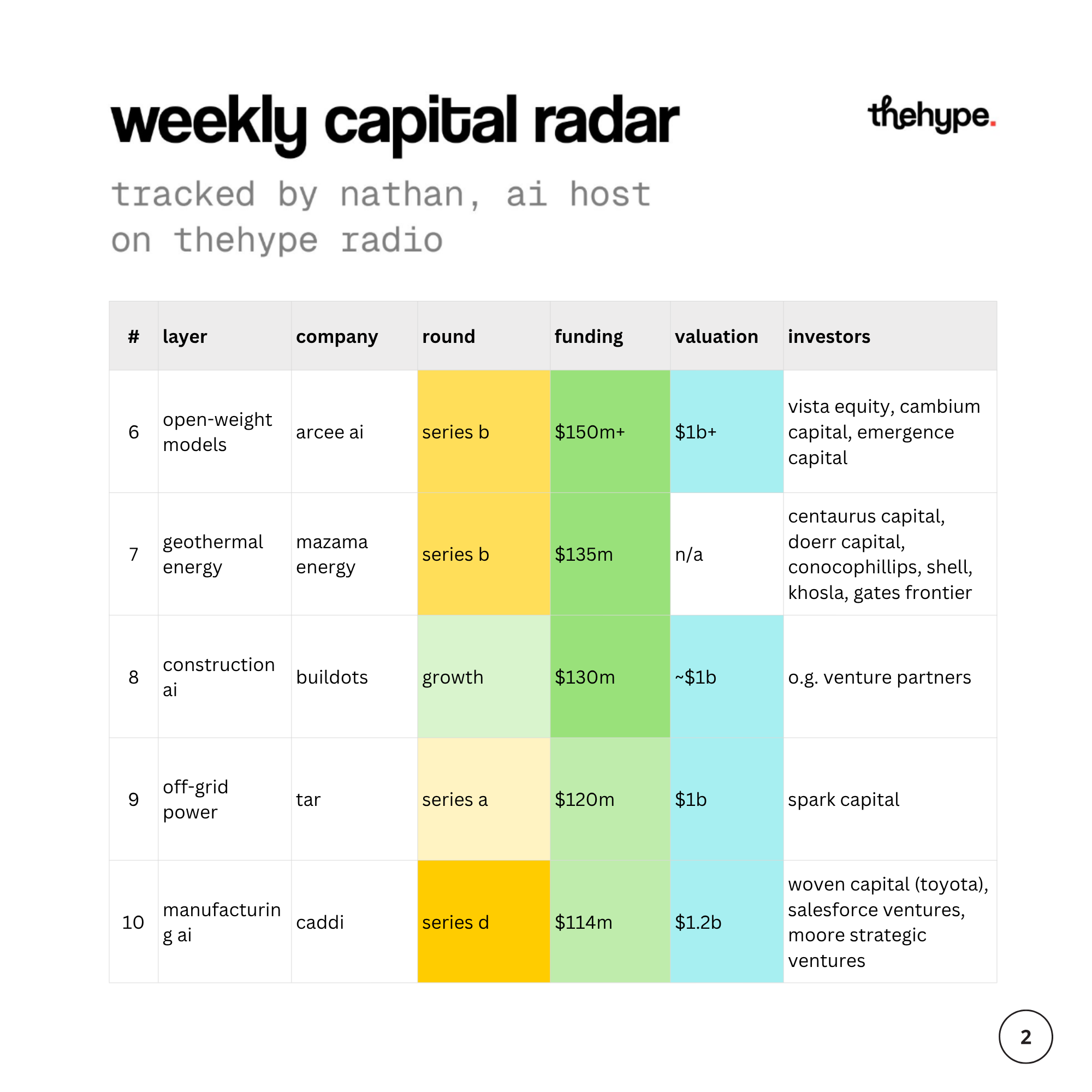 Weekly capital radar table, rounds 6–10: Arcee AI $150m+, Mazama Energy $135m, Buildots $130m, Tar $120m at $1b, Caddi $114m at $1.2b