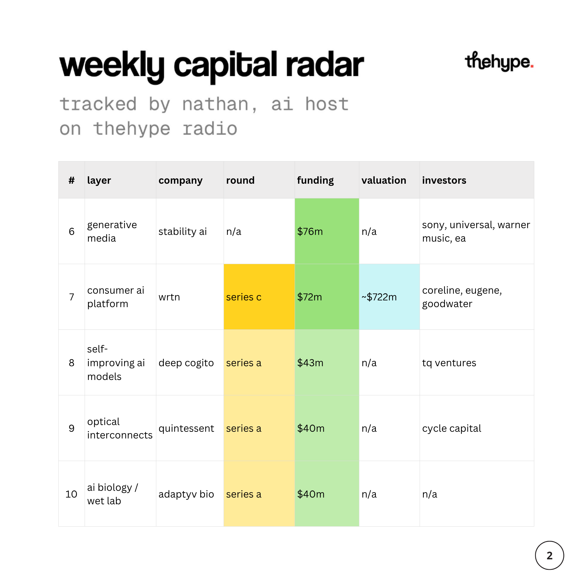 Weekly capital radar table, rounds 6–10: stability ai $76m, wrtn $72m, deep cogito $43m, quintessent $40m, adaptyv bio $40m.