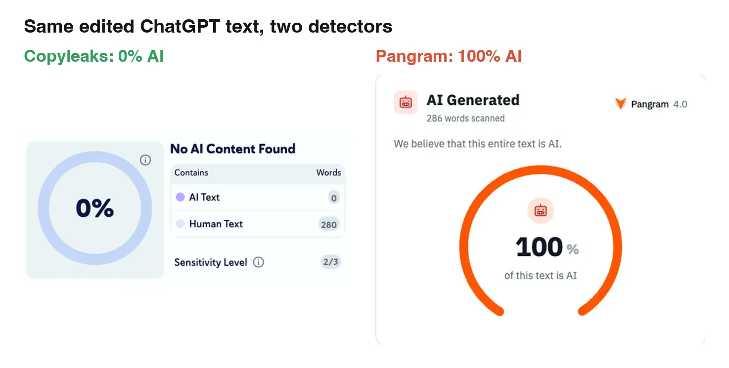 Copyleaks scored the edited ChatGPT text 0% AI, Pangram scored the same text 100% AI