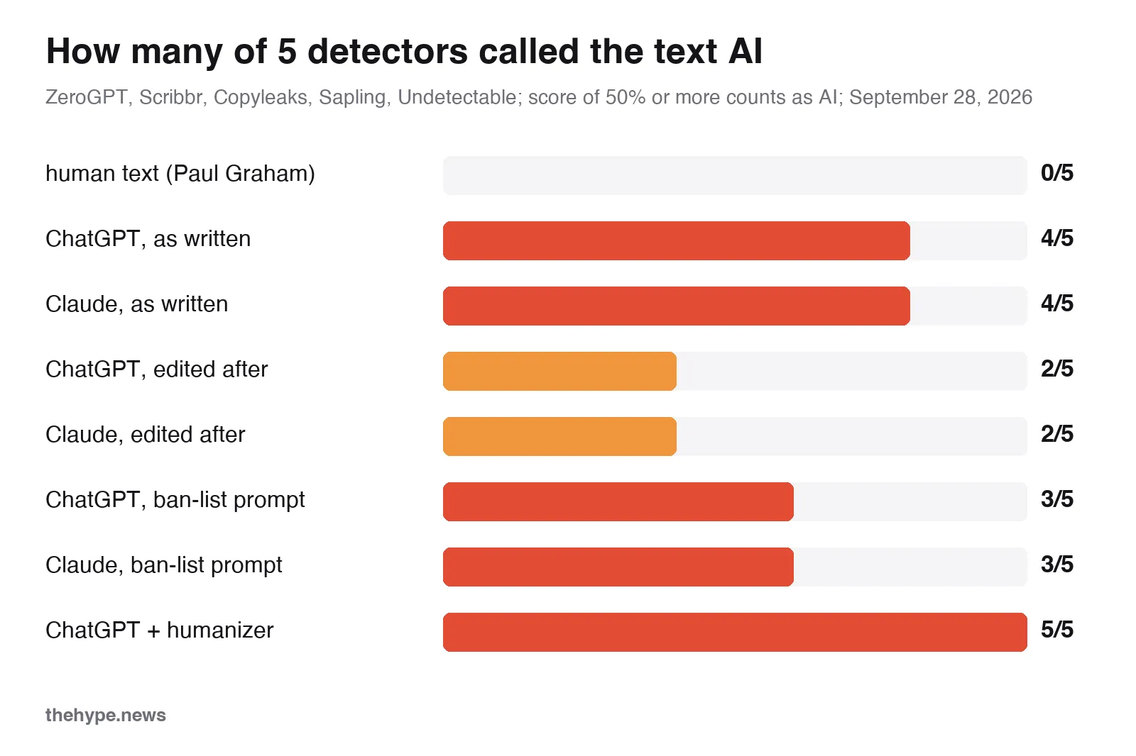 chart: raw AI text flagged by 4 of 5 detectors, edited by 2, ban-list by 3, humanized by 5, human essay by 0
