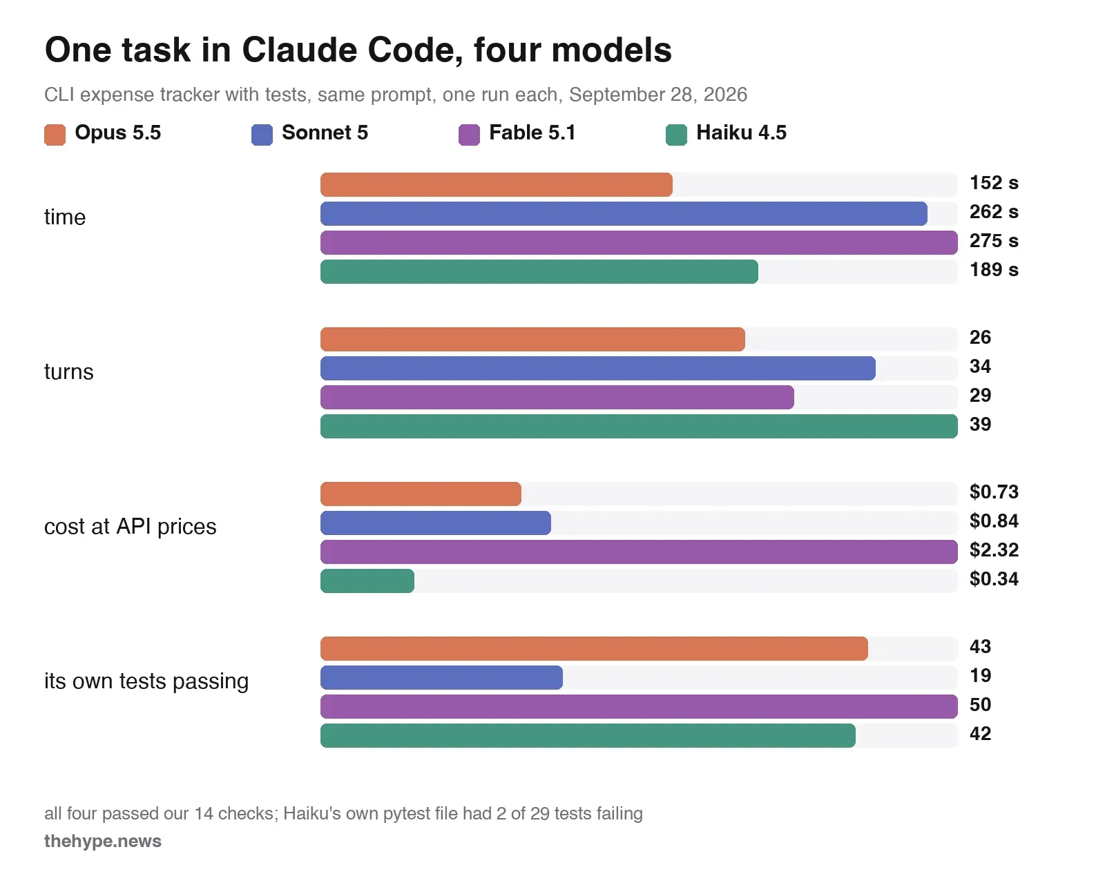 chart: time, turns, cost and passing tests for Opus 5.5, Sonnet 5, Fable 5.1 and Haiku 4.5 on the same task