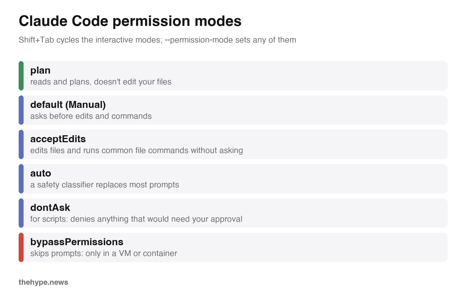 Claude Code permission modes from plan and default to acceptEdits, auto, dontAsk and bypassPermissions