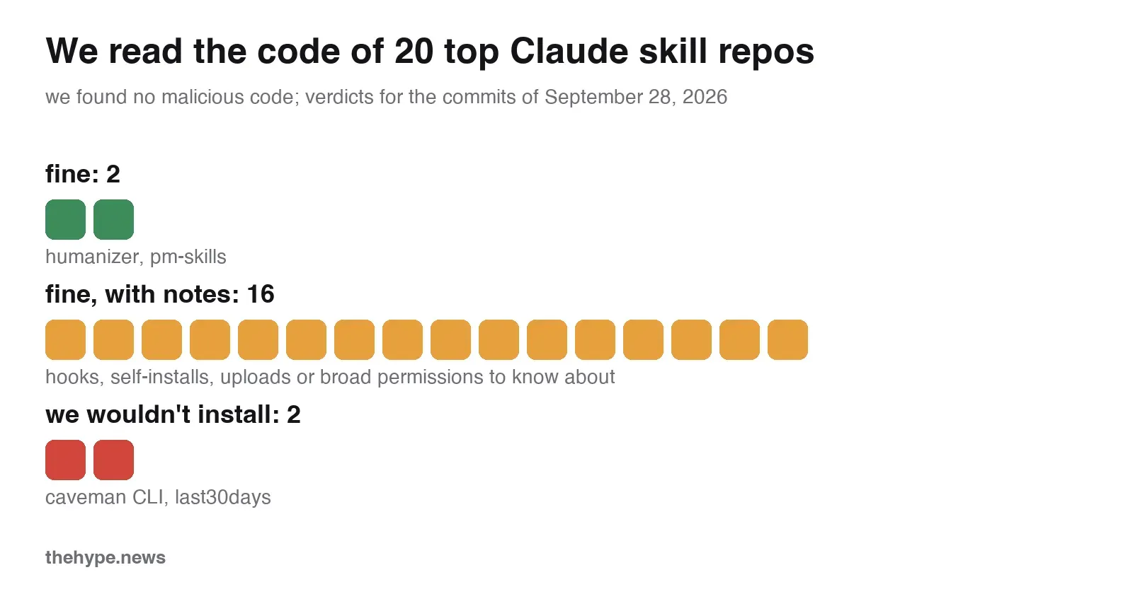 our code check of 20 Claude skill repositories: 2 fine, 16 fine with notes, 2 we wouldn't install