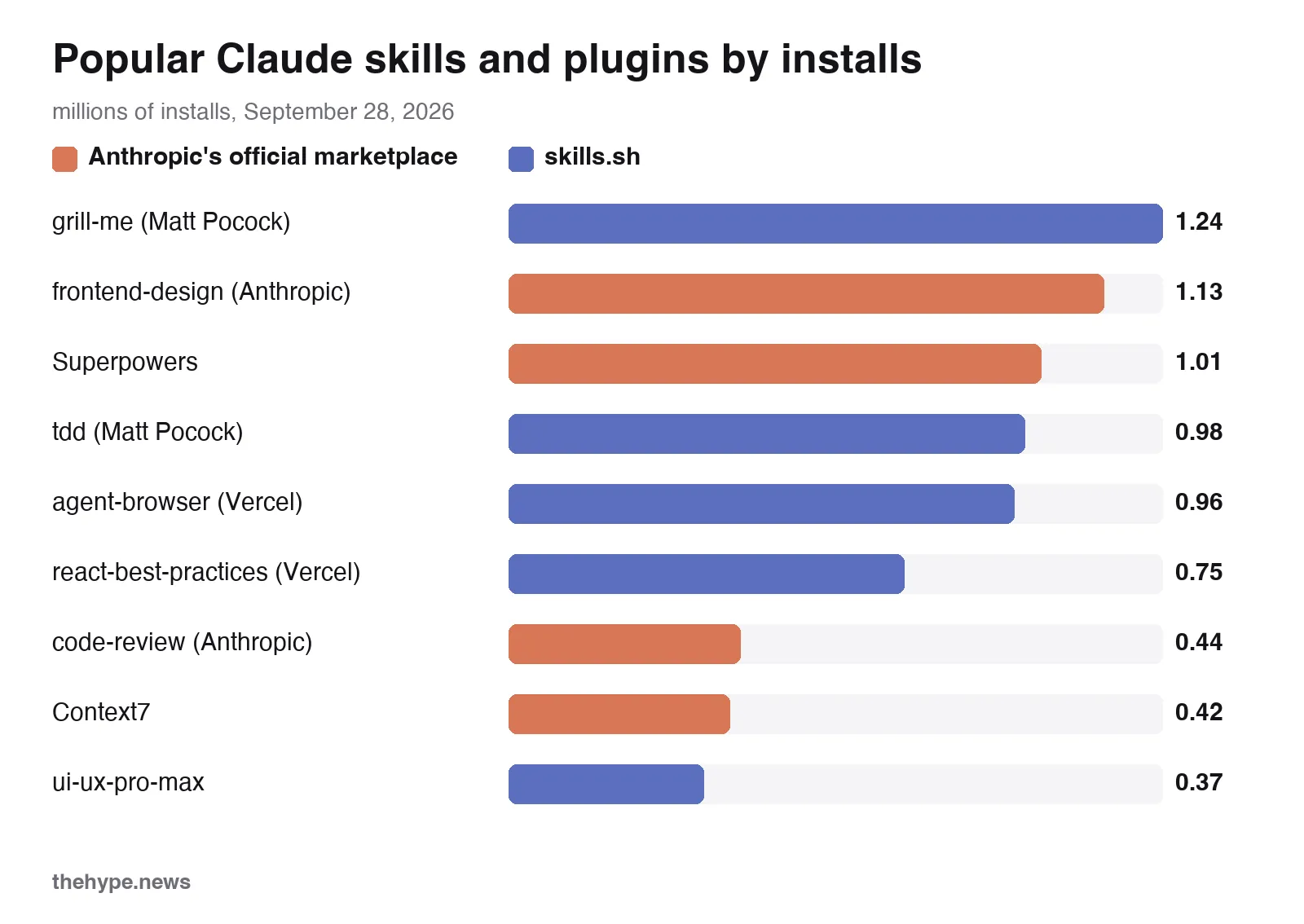 chart of the most installed Claude skills: grill-me, frontend-design, Superpowers, tdd, agent-browser, react-best-practices