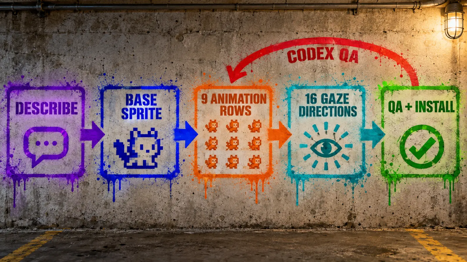 Diagram: DESCRIBE, BASE SPRITE, 9 ANIMATION ROWS, 16 GAZE DIRECTIONS and QA + INSTALL in a row of boxes, with a CODEX QA arrow looping from install back to the animation rows
