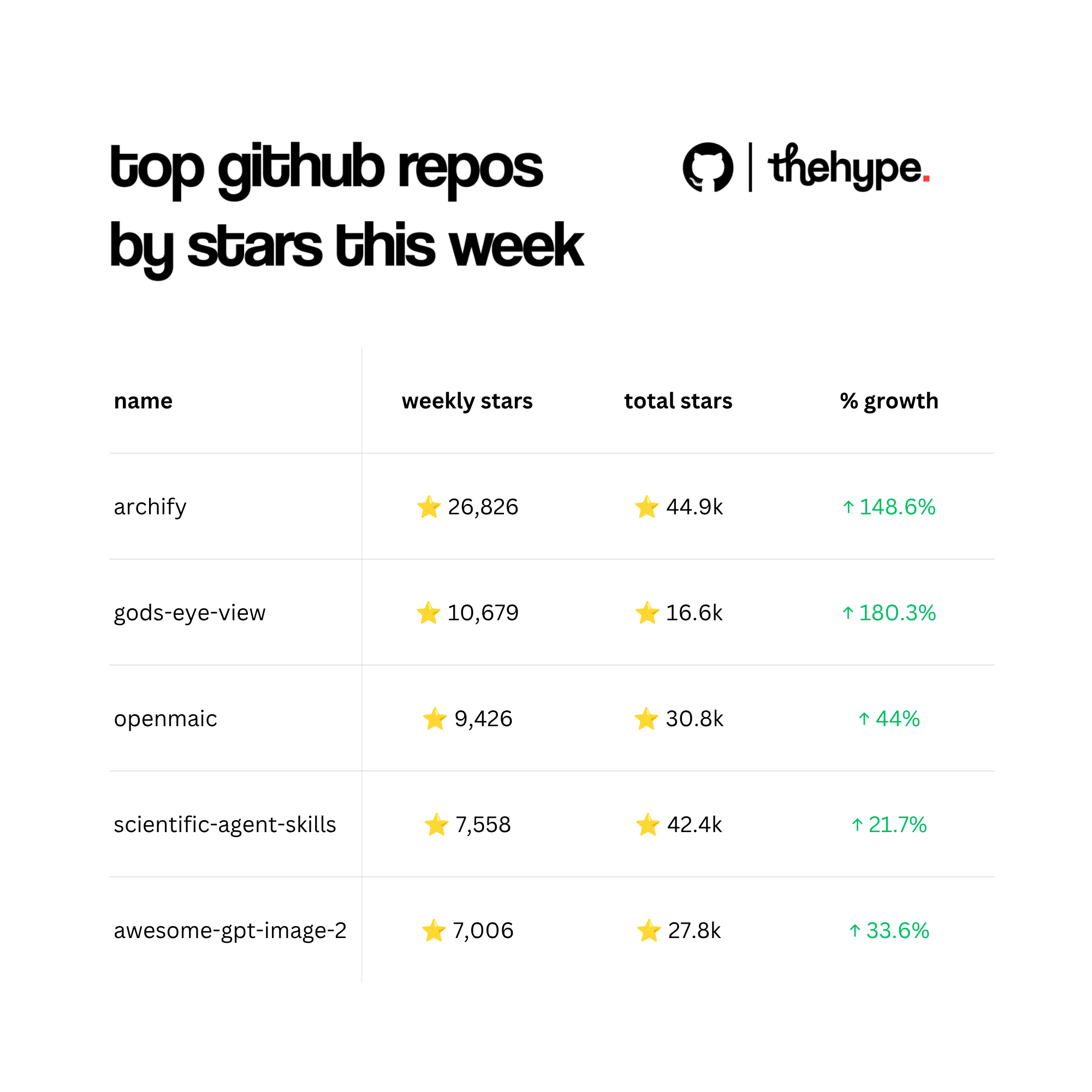 Leaderboard table of top 5 GitHub repos by weekly stars — archify leads with 26,826 stars and 148.6% growth, followed by gods-eye-view at 180.3%
