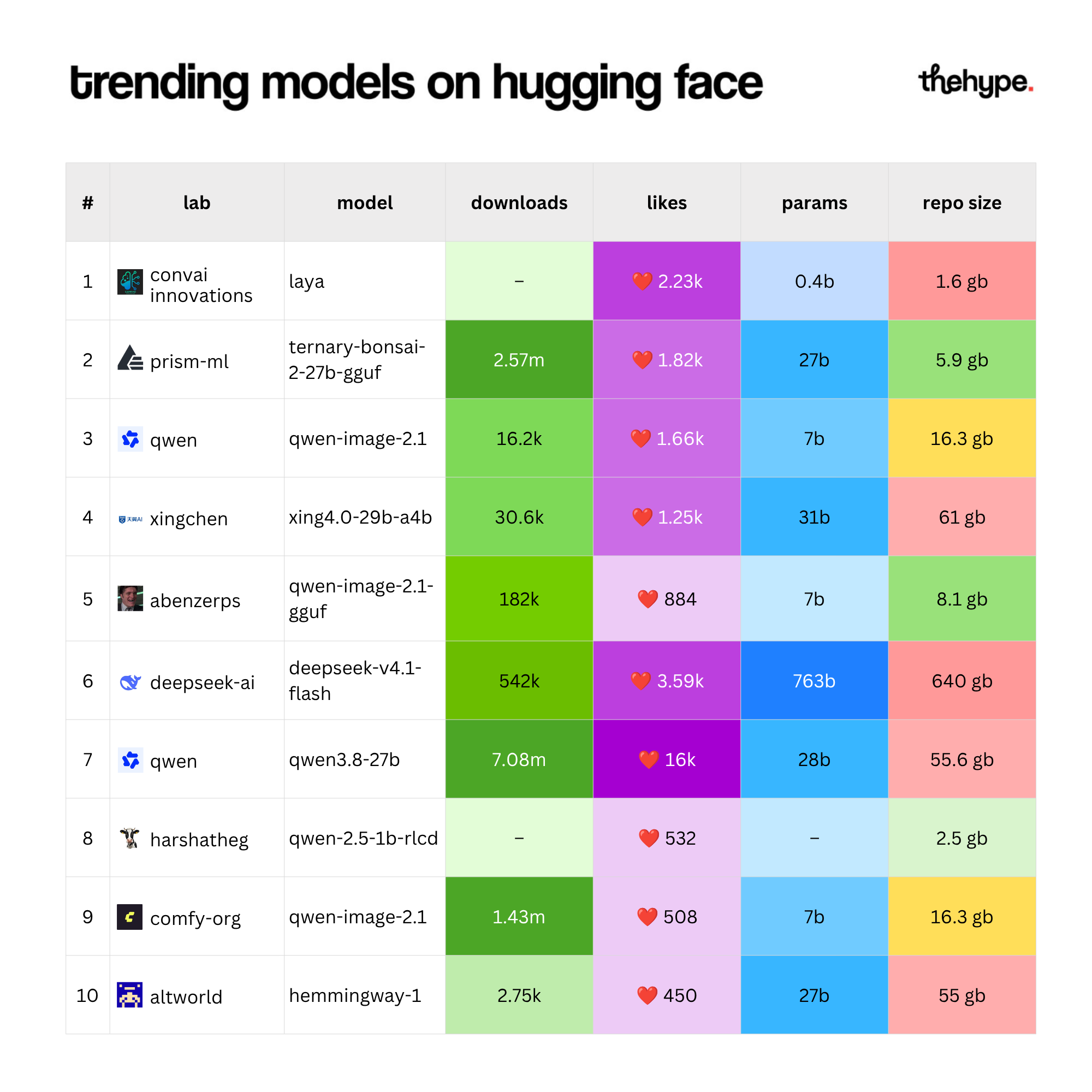 Table of top 10 trending Hugging Face models: Ternary Bonsai 2 at #2 with 2.57M downloads and 5.9 GB repo vs Qwen 3.8 27B at #7, 55.6 GB